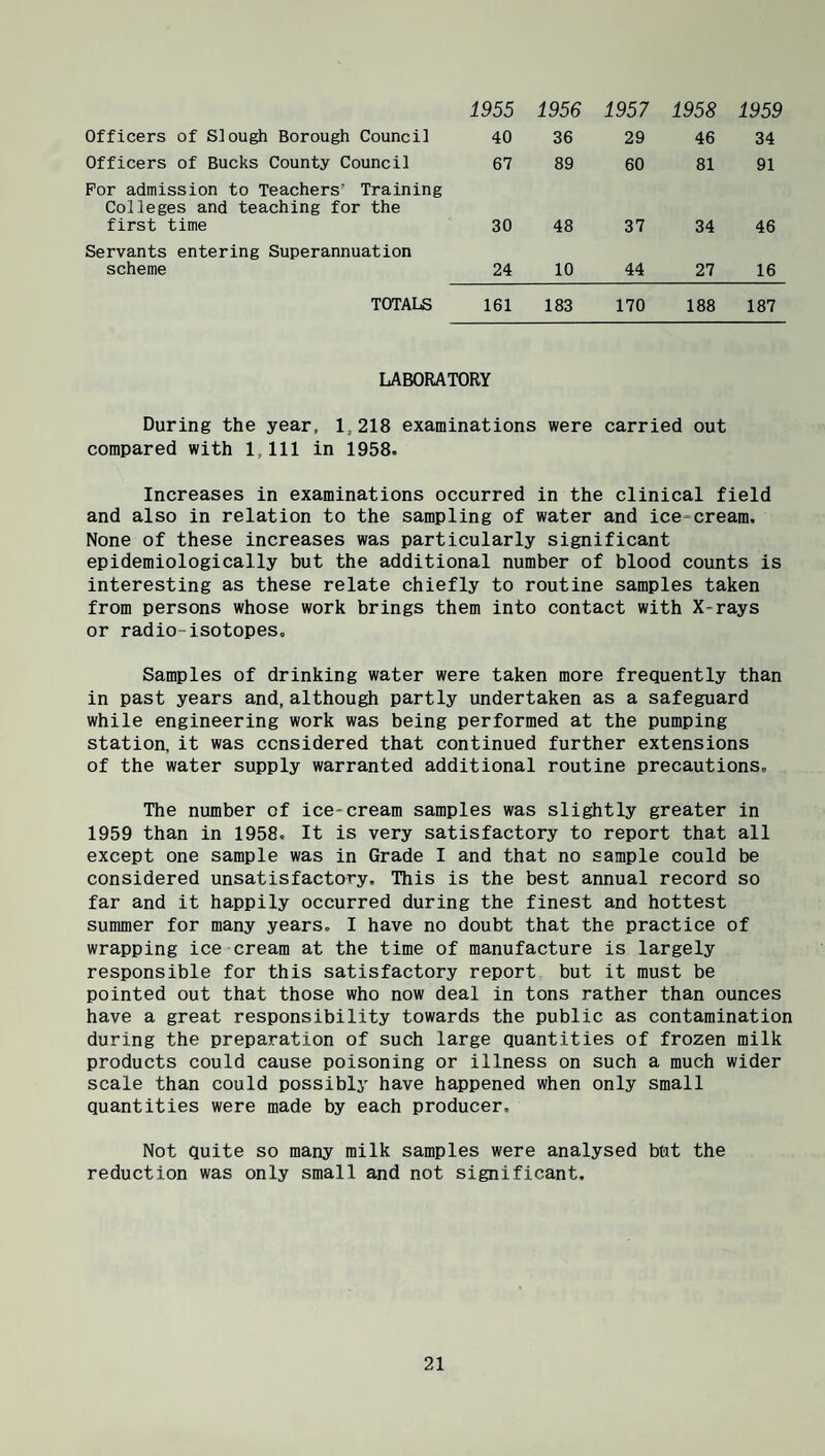 1955 1956 1957 1958 1959 Officers of Slough Borough Counci] 40 36 29 46 34 Officers of Bucks County Council 67 89 60 81 91 For admission to Teachers’ Training Colleges and teaching for the first time 30 48 37 34 46 Servants entering Superannuation scheme 24 10 44 27 16 TOTALS 161 183 170 188 187 LABORATORY During the year, 1,218 examinations were carried out compared with 1,111 in 1958. Increases in examinations occurred in the clinical field and also in relation to the sampling of water and ice-cream. None of these increases was particularly significant epidemiologically but the additional number of blood counts is interesting as these relate chiefly to routine samples taken from persons whose work brings them into contact with X-rays or radio-isotopes. Samples of drinking water were taken more frequently than in past years and, although partly undertaken as a safeguard while engineering work was being performed at the pumping station, it was considered that continued further extensions of the water supply warranted additional routine precautions. The number of ice-cream samples was slightly greater in 1959 than in 1958. It is very satisfactory to report that all except one sample was in Grade I and that no sample could be considered unsatisfactory. This is the best annual record so far and it happily occurred during the finest and hottest summer for many years. I have no doubt that the practice of wrapping ice cream at the time of manufacture is largely responsible for this satisfactory report but it must be pointed out that those who now deal in tons rather than ounces have a great responsibility towards the public as contamination during the preparation of such large quantities of frozen milk products could cause poisoning or illness on such a much wider scale than could possibly have happened when only small quantities were made by each producer. Not quite so many milk samples were analysed bttt the reduction was only small and not significant.