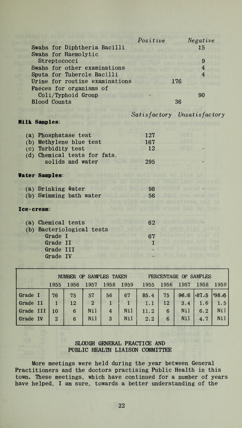 Positive Negative Swabs for Diphtheria Bacilli 15 Swabs for Haemolytic Streptococci 9 Swabs for other examinations 4 Sputa for Tubercle Bacilli 4 Urine for routine examinations 176 Faeces for organisms of Coli/Typhoid Group - 90 Blood Counts 36 Satisfactory Unsatisfactory Milk Samples: (a) Phosphatase test 127 (b) Methylene blue test 167 (c) Turbidity test 12 - (d) Chemical tests for fats, solids and water 295 - Water Samples: (a) Drinking water 98 (b) Swimming bath water 56 Ice-cream; (a) Chemical tests (b) Bacteriological tests Grade I Grade II Grade III Grade IV 62 67 1 NUMBER OP SAMPLES TAKEN PERCENTAGE OP SAMPLES 1955 1956 1957 1958 1959 1955 1956 1957 1958 1959 Grade I 76 75 57 56 67 85.4 75 96.:6 •87..5 •98.6 Grade II 1 12 2 1 1 1.1 12 3.4 1.6 1.5 Grade III 10 6 Nil 4 Nil 11.2 6 Nil 6.2 Nil Grade IV 2 6 Nil 3 Nil 2.2 6 Nil 4.7 Nil SLOUGH GENERAL PRACTICE AND PUBLIC HEALTH LIAISON COMMITTEE More meetings were held during the year between General Practitioners and the doctors practising Public Health in this town. These meetings, which have continued for a number of years have helped, I am sure, towards a better understanding of the
