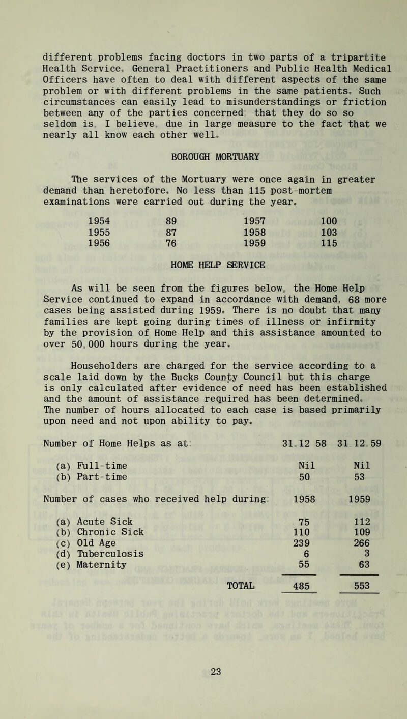 different problems facing doctors in two parts of a tripartite Health Service. General Practitioners and Public Health Medical Officers have often to deal with different aspects of the same problem or with different problems in the same patients. Such circumstances can easily lead to misunderstandings or friction between any of the parties concerned that they do so so seldom is. I believe, due in large measure to the fact that we nearly all know each other well, BOROUGH MORTUARY The services of the Mortuary were once again in greater demand than heretofore. No less than 115 post mortem examinations were carried out during the year. 1954 89 1957 100 1955 87 1958 103 1956 76 1959 115 HOME HELP I^RVICE As will be seen from the figures below, the Home Help Service continued to expand in accordance with demand, 68 more cases being assisted during 1959. There is no doubt that many families are kept going during times of illness or infirmity by the provision of Home Help and this assistance amounted to over 50,000 hours during the year. Householders are charged for the service according to a scale laid down by the Bucks County Council but this charge is only calculated after evidence of need has been established and the amount of assistance required has been determined. The number of hours allocated to each case is based primarily upon need and not upon ability to pay. Number of Home Helps as at: 31.12 58 31 12.59 (a) Full-time Nil Nil (b) Part time 50 53 Number of cases who received help during. 1958 1959 (a) Acute Sick 75 112 (b) Chronic Sick no 109 (c) Old Age 239 266 (d) Tuberculosis 6 3 (e) Maternity 55 63 TOTAL 485 553