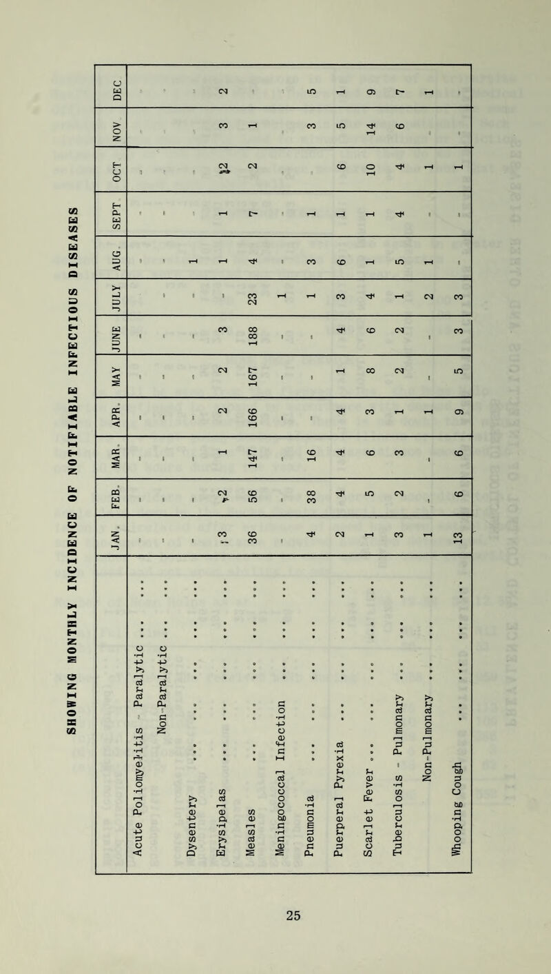 SHOWING MONTHLY INCIDENCE OF NOTIFIABLE INFECTIOUS DISEASES CJ Q z H u cn < 23 ■-5 rH s oc CM CO CO rH rH Oi a 1 i CO 1 1 < tH cc rH CO CO CO CO < 1 1 1 rH 1 s CQ CM CO 00 m CM CO U II 1 1 CO z CO CO CM rH CO rH CO < i 1 -_ CO I ^H •-J • • • o o •tH •p -P 4^ • * • >> >> 1—1 cd u p d d >5 a. Ql, • c • • p P t • • • o » • • a • C • •p • a o o -p o o CO z o B E (D -P • (p oj a o •rH • • • c * •p • Du a. r*i • • » HH 6 X 0) 0) p P a o ■a E d >5 <D CO z o O o Qu > •p o •P CO o (D CO u i-H >5 d o 1-^ o o u 1-^ o •p cj 1-^ tJ) a. 0) CO o c p +-) 3 a -p a 0) bD o 0) 0) O •p 0) c •p c B Q. r^ P Q -P CD CO CO •p 3 P P <D O CO >) ci c 0) 0) C^ JO O o >5 p (D 0) a 3 o O < Q Pd s QL. a, w H