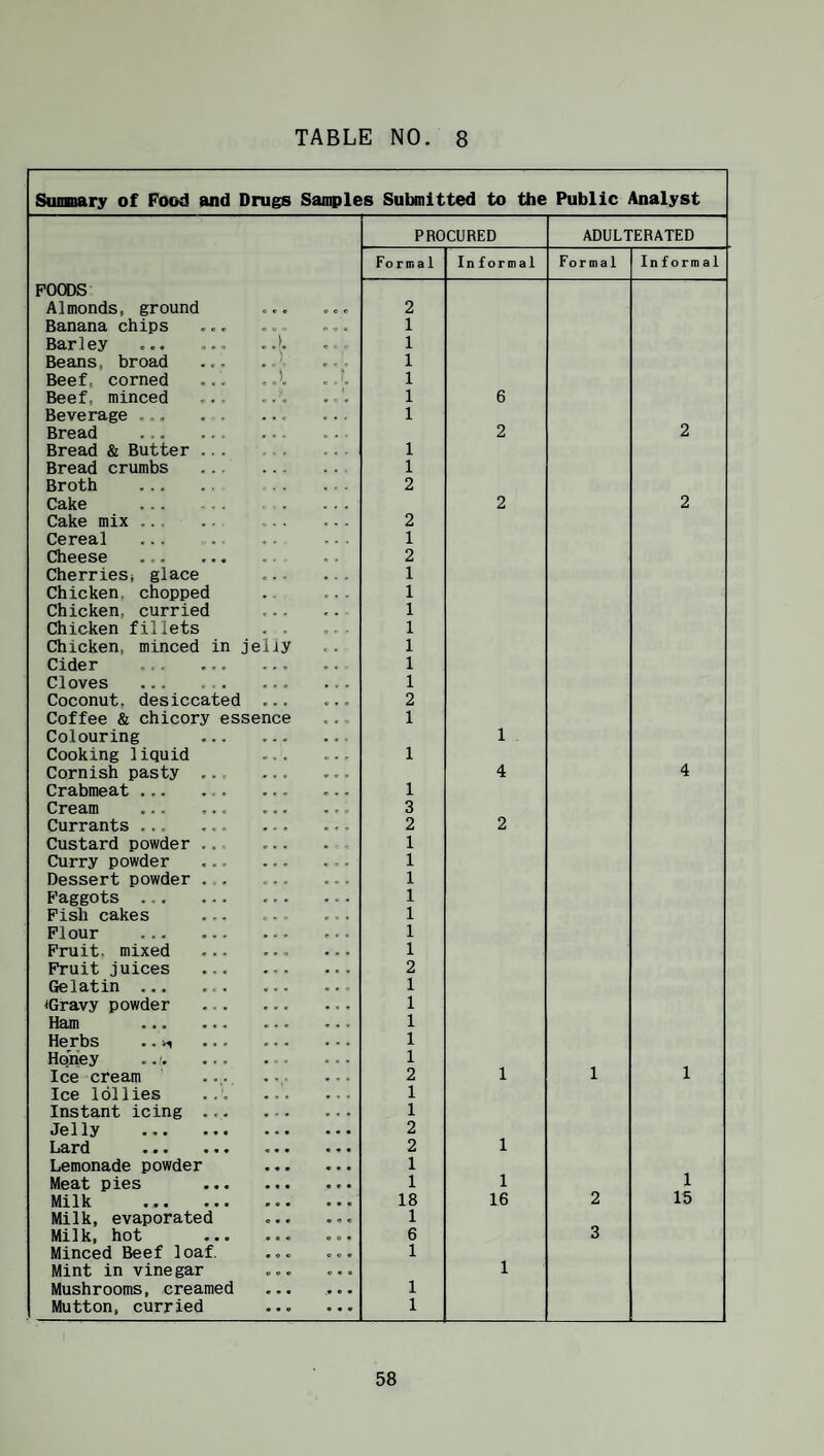 Suonary of Food and Drugs Samples Submitted to the Public Analyst PROCURED ADULTERATED Forma 1 In formal Formal Informal POODS Almonds, ground « « e V c c 2 Banana chips « o - « « c 1 Barley . .L « ■ 1 Beans, broad ) r • ■ 1 Beef, corned ..1 1 Beef, minced f » 1 .. 1 6 Beverage ... . > r 1 Bread . . * . 2 2 Bread & Butter .. 1 Bread crumbs 1 Broth . 2 Cake . 2 2 Cake mix . 2 Cereal , , 1 Cheese . * 2 Cherries* glace c . • 1 Chicken, chopped 1 Chicken, curried r . . 1 Chicken fillets 1 Chicken, minced in (_l. CD 1 Cider «• . 9 1 Cloves ... 1 Coconut, desiccated 2 Coffee & chicory essence 1 Colouring , • . « 1 Cooking liquid e . , 1 Cornish pasty . . . . 4 4 Crabmeat ... • . « 1 Cream ... 3 Currants ... 2 2 Custard powder . 1 Curry powder • c « 1 Dessert powder . « • . 1 Faggots ... <• « • 1 Fish cakes 1 Flour • . . 1 Fruit, mixed * • « 1 Fruit juices « « . 2 Gelatin ... « •> • 1 ^Gravy powder • » • 1 Ham ... 1 Herbs .. f • • 1 Hqney .. • > • 1 Ice cream • - . 2 1 1 1 Ice lollies • • • 1 Instant icing . • • • 1 Jelly • « • 2 Lard « • • 2 1 Lemonade powder « • • 1 Meat pies • « « 1 1 1 Milk • • • 18 16 2 15 Milk, evaporated « « * 1 Milk, hot « • « 6 3 Minced Beef loaf • « e « « • 1 Mint in vinegar o « « c • « 1 Mushrooms, creamed « • « • * • 1 Mutton, curried . . o ... 1