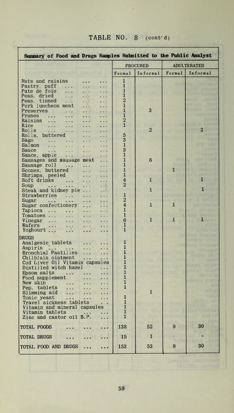 TABLE NO. 8 (cont’d) Summary of Food and Drugs Saoples Submitted to the Public Analyst PROCURED ADULTERATED Formal Informal Formal Informal Nuts and raisins ... ... 1 Pastry, puff ... 1 Pate de foie ... . - . - 1 Peas, dried .. ... ... 1 Peas, tinned ..V 2 Pork luncheon meat .... 1 Preserves ... 1 3 Prunes .. 1 Raisins . 2 Rice . RolIs . 1 2 2 Rolls, buttered . 5 Sago . 3 Salmon . 1 Sauce . 3 Sauce, apple . 1 Sausages and sausage meat ... 1 6 Sausage rol1 ... ... 1 Scones, buttered . 1 1 Shrimps, peeled . 1 Soft drinks ... ... ... 4 1 1 Soup ... ... . . . Steak and kidney pie ... 2 1 1 Strawberries ... ... ... 1 Sugar ... ... . 2 1 Sugar confectionery .... ... 4 1 Tapioca . 1 Tomatoes .. .. . 1 1 Vinegar ... 6 1 1 Wafers . 1 Yo^ourt ... 1 DRUGS Analgesic tablets . 1 Aspirin '. ... 1 Bronchial Pastilles . 1 Chilblain ointment . 1 Cod Liver Oil Vitamin capsules 1 Distilled witch hazel ... 1 Epsom salts . 1 Pood supplement . 1 New skin .... 1 Pep. tablets . Slimming aid . 1 1 Tonic yeast ... 1 Travel sickness tablets . . 1 Vitamin and mineral capsules 1 Vitamin tablets . 1 Zinc and castor oil B.P. ... 1 TOTAL FOODS . 138 52 9 30 TOTAL DRUGS . 15 1 - - TOTAL FOOD AND DRUGS .. 153 53 9 30