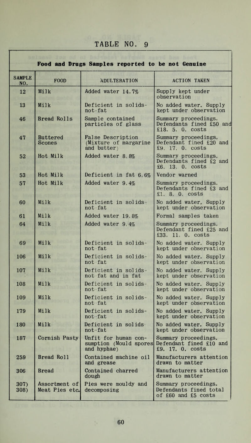 Food and Drugs Samples reported to be not Genuine SAMPLE NO. FOOD ADULTERATION ACTION TAKEN 12 Mi]k Added water 14.7% Supply kept under observation 13 Milk Deficient in solids- not fat No added water. Supply kept under observation 46 Bread Rolls Sample contained particles of glass Summary proceedings. Defendants fined £50 and £18. 5. 0. costs 47 Buttered Scones False Description (Mixture of margarine and butter) Summary proceedings. Defendant fined £20 and £9. 17. 0. costs 52 Hot Milk Added water 8.8% Summary proceedings. Defendants fined £2 and £6. 13, 0. costs 53 Hot Milk Deficient in fat 6.6% Vendor warned 57 Hot Milk Added water 9.4% Summary proceedings. Defendants fined £3 and £1. 8, 0. costs 60 Milk Deficient in solids^ not fat No added water. Supply kept under observation 61 Milk Added water 19.8% Formal samples taken 64 Milk Added water 9,4% Summary proceedings. Defendant fined £25 and £33. 11. 0. costs 69 Milk Deficient in solids- not fat No added water. Supply kept under observation 106 Milk Deficient in solids- not fat No added water. Supply kept under observation 107 Milk Deficient in solids- not fat and in fat No added water. Supply kept under observation 108 Milk Deficient in solids- not fat No added water. Supply kept under observation 109 Milk Deficient in solids- not fat No added water. Supply kept under observation 179 Milk Deficient in solids- not fat No added water. Supply kept under observation 180 Milk Deficient in solids not-fat No added water. Supply kept under observation 187 Cornish Pasty Unfit for human con¬ sumption (Mould spores and hyphae) Summary proceedings. Defendant fined £10 and £9. 17. 0. costs 259 Bread Roll Contained machine oil and grease Manufacturers attention drawn to matter 306 Bread Contained charred dough Manufacturers attention drawn to matter 307) 308) Assortment of Meat Pies etc. Pies were mouldy and decomposing Summary proceedings. Defendants fined total of £60 and £5 costs