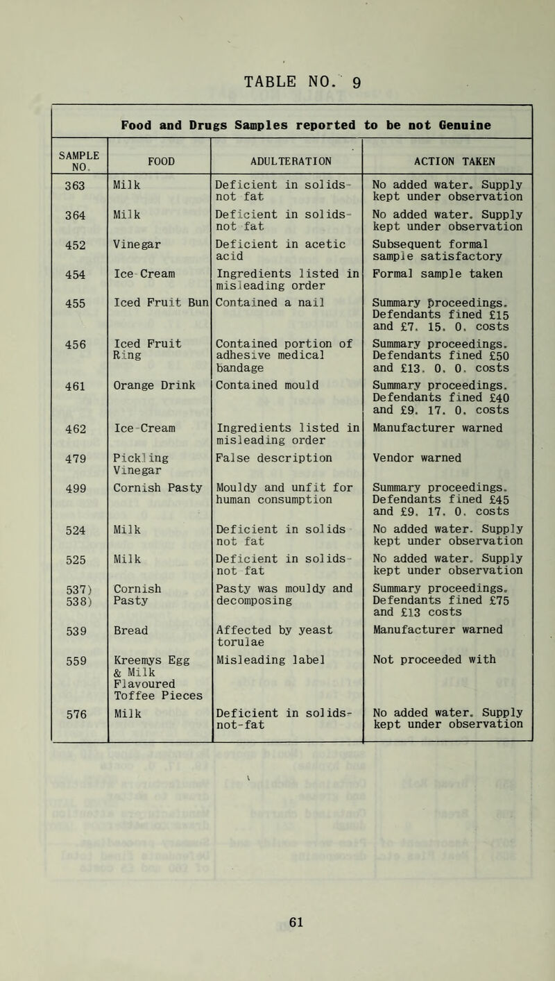 Food and Drugs Samples reported to be not Genuine SAMPLE NO. FOOD ADULTERATION ACTION TAKEN 363 Milk Deficient in solids- not fat No added water. Supply kept under observation 364 Milk Deficient in solids- not fat No added water. Supply kept under observation 452 Vinegar Deficient in acetic acid Subsequent formal sample satisfactory 454 Ice Cream Ingredients listed in misleading order Formal sample taken 455 Iced Fruit Bun Contained a nail Summary proceedings. Defendants fined £15 and £7. 15. 0. costs 456 Iced Fruit Ring Contained portion of adhesive medical bandage Summary proceedings. Defendants fined £50 and £13. 0. 0. costs 461 Orange Drink Contained mould Summary proceedings. Defendants fined £40 and £9. 17. 0. costs 462 Ice-Cream Ingredients listed in misleading order Manufacturer warned 479 Pickling Vinegar False description Vendor warned 499 Cornish Pasty Mouldy and unfit for human consumption Summary proceedings. Defendants fined £45 and £9. 17. 0. costs 524 Milk Deficient in solids not fat No added water. Supply kept under observation 525 Milk Deficient in solids- not fat No added water. Supply kept under observation 537) 538) Cornish Pasty Pasty was mouldy and decomposing Summary proceedings. Defendants fined £75 and £13 costs 539 Bread Affected by yeast torulae Manufacturer warned 559 Kreemys Egg & Milk Flavoured Toffee Pieces Misleading label Not proceeded with 576 Milk Deficient in solids- not-fat No added water. Supply kept under observation