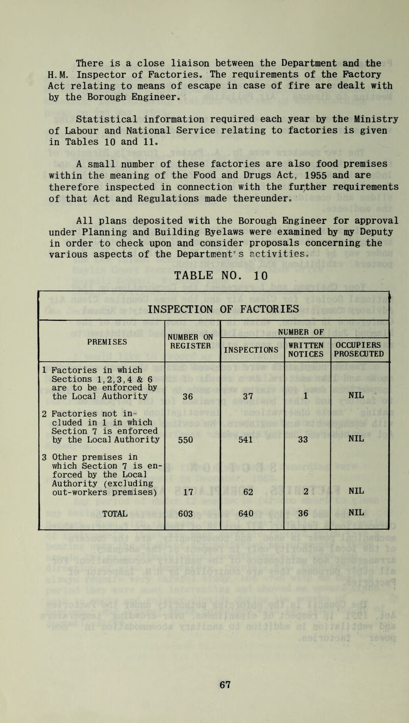 There is a close liaison between the Department and the H.M. Inspector of Factories. The requirements of the Factory Act relating to means of escape in case of fire are dealt with by the Borough Engineer. Statistical information required each year by the Ministry of Labour and National Service relating to factories is given in Tables 10 and 11. A small number of these factories are also food premises within the meaning of the Food and Drugs Act, 1955 and are therefore inspected in connection with the further requirements of that Act and Regulations made thereunder. All plans deposited with the Borough Engineer for approval under Planning and Building Byelaws were examined by my Deputy in order to check upon and consider proposals concerning the various aspects of the Department’s activities. TABLE NO. 10 INSPECTION OF FACTORIES NUMBER ON REGISTER NUMBER OF PREMISES INSPECTIONS WRITTEN NOTICES OCCUPIERS PROSECUTED 1 Factories in which Sections 1,2,3,4 & 6 are to be enforced by the Local Authority 36 37 1 NIL 2 Factories not in¬ cluded in 1 in which Section 7 is enforced by the Local Authority 550 541 33 NIL 3 Other premises in which Section 7 is en¬ forced by the Local Authority (excluding out-workers premises) 17 62 2 NIL TOTAL 603 640 36 NIL