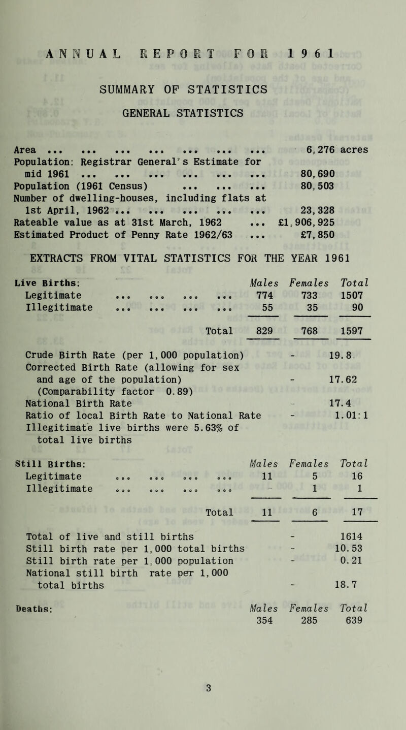 ANNUAL REPORT FOR 1961 SUMMARY OF STATISTICS GENERAL STATISTICS AX*6£l ••• ••• ••• * • a ••• ••• • a a Population: Registrar General” s Estimate for mid 1961 ••• ••• ••• ••• ••• Population (1961 Census) . Number of dwelling-houses, including flats at 1st April, 1962 ••• ••• ••• ••• Rateable value as at 31st March, 1962 Estimated Product of Penny Rate 1962/63 6,276 acres 80,690 80,503 23,328 £1,906,925 £7,850 EXTRACTS FROM VITAL STATISTICS FOR THE YEAR 1961 Live Births: Males Females Total Legitimate «•« © © © © © © ««© 774 733 1507 Illegitimate «<« © • • •©• © © © 55 35 90 Total 829 768 1597 Crude Birth Rate (per 1,000 population) - 19.8 Corrected Birth Rate (allowing for sex and age of the population) - 17.62 (Comparability factor 0.89) National Birth Rate 17.4 Ratio of local Birth Rate to National Rate - 1.01: 1 Illegitimate live births were 5.63% of total live births Still Births: Males Females Total Legitimate ©o© ««o o«© ©©« 11 5 16 Illegitimate ©©© © © © © © © ©«© 1 1 Total 11 6 17 Total of live and still births - 1614 Still birth rate per 1,000 total births - 10. 53 Still birth rate per 1,000 population - 0.21 National still birth rate per 1,000 total births 18. 7 Deaths: Males Females Total 354 285 639