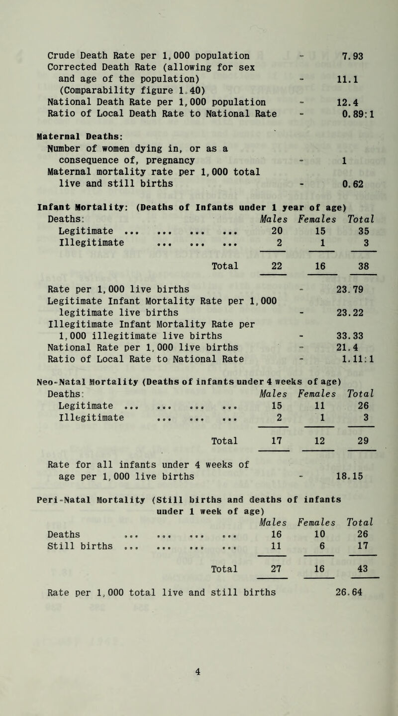 Crude Death Rate per 1,000 population = 7.93 Corrected Death Rate (allowing for sex and age of the population) - 11.1 (Comparability figure 1.40) National Death Rate per 1,000 population - 12.4 Ratio of Local Death Rate to National Rate - 0.89:1 Maternal Deaths: Number of women dying in, or as a consequence of, pregnancy - 1 Maternal mortality rate per 1,000 total live and still births - 0,62 Infant Mortality: (Deaths of Infants under 1 year of age) Deaths: Legitimate . Illegitimate Males Females Total 20 2 15 1 35 3 Total 22 16 38 Rate per 1,000 live births - 23.79 Legitimate Infant Mortality Rate per 1,000 legitimate live births - 23.22 Illegitimate Infant Mortality Rate per 1,000 illegitimate live births - 33.33 National Rate per 1,000 live births - 21.4 Ratio of Local Rate to National Rate - 1.11:1 Neo-Natal Mortality (Deaths of infants under 4 weeks of age) Deaths: Males Female s Total Legitimate . « « fl 0 9 0 15 11 26 Illegitimate 9 0 9 9 0 0 2 1 3 Total Rate for all infants under 4 weeks ' 17 of 12 29 age per 1,000 live births - 18.15 Peri-Natal Mortality (Still under births and deaths 1 week of age) Males of infants Females Total D6&thS * c * » « t 9 9 0 9 *9 16 10 26 Still births ,,, 9 9 9 t « C 11 6 17 Total 27 16 43 Rate per 1,000 total live and still births 26.64