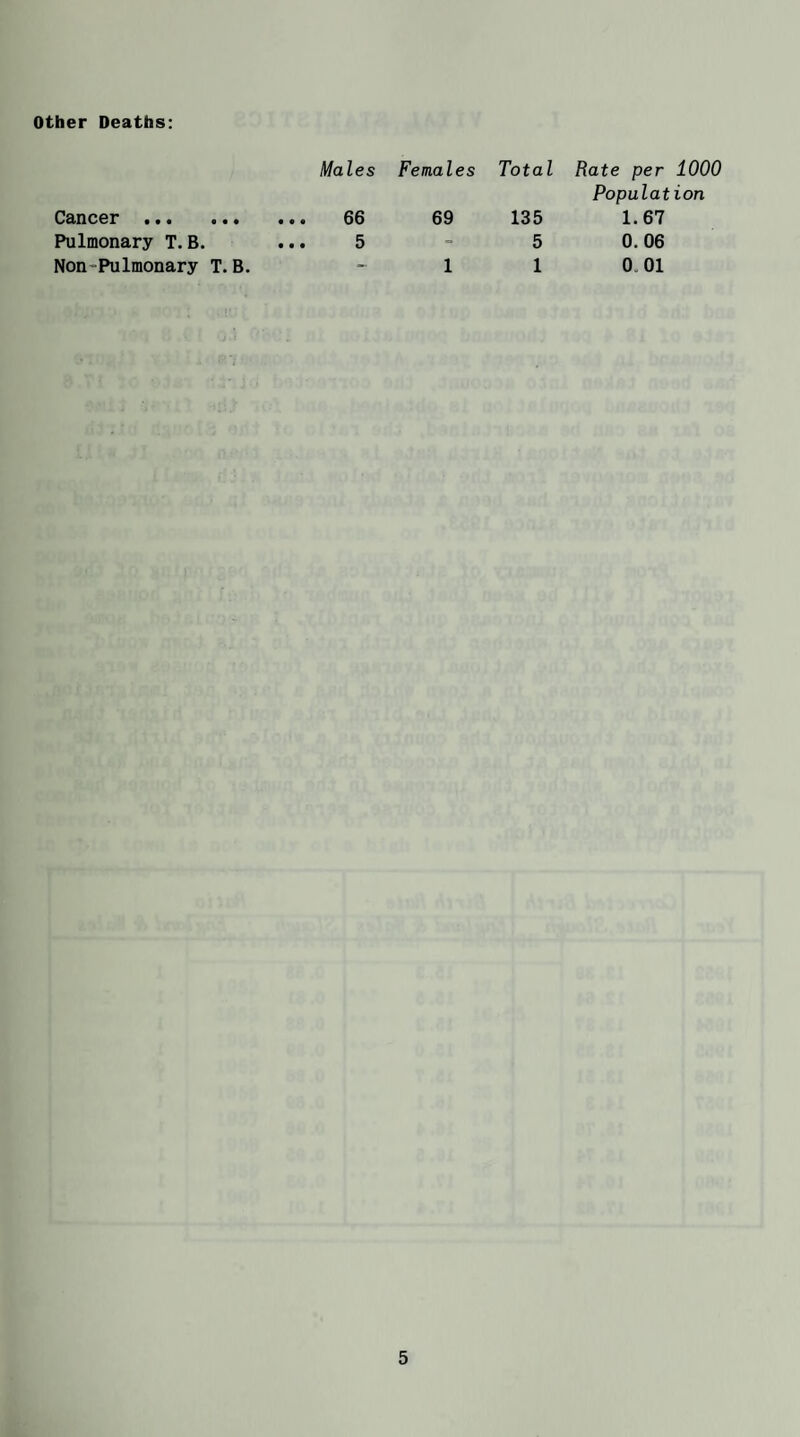 Other Deaths: Males Females Total Rate per 1000 Population Cancer . .. • 66 69 135 1.67 Pulmonary T. B. • • • 6 - 5 0. 06 Non-Pulmonary T. B. - 1 1 0.01