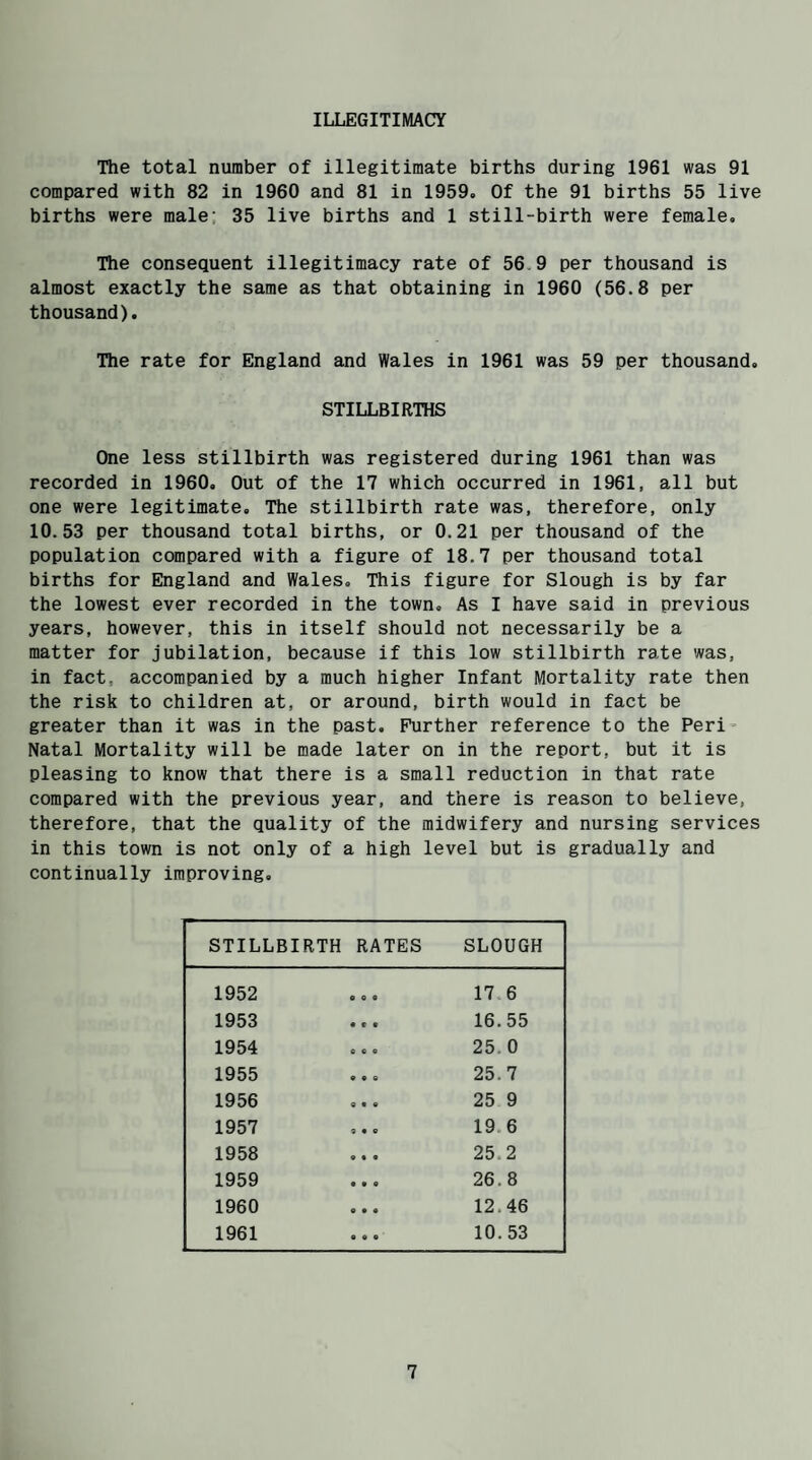 ILLEGITIMACY The total number of illegitimate births during 1961 was 91 compared with 82 in 1960 and 81 in 1959. Of the 91 births 55 live births were male; 35 live births and 1 still-birth were female. The consequent illegitimacy rate of 56 9 per thousand is almost exactly the same as that obtaining in 1960 (56.8 per thousand). The rate for England and Wales in 1961 was 59 per thousand. STILLBIRTHS One less stillbirth was registered during 1961 than was recorded in 1960. Out of the 17 which occurred in 1961, all but one were legitimate. The stillbirth rate was, therefore, only 10.53 per thousand total births, or 0.21 per thousand of the population compared with a figure of 18.7 per thousand total births for England and Wales. This figure for Slough is by far the lowest ever recorded in the town. As I have said in previous years, however, this in itself should not necessarily be a matter for jubilation, because if this low stillbirth rate was, in fact, accompanied by a much higher Infant Mortality rate then the risk to children at, or around, birth would in fact be greater than it was in the past. Further reference to the Peri Natal Mortality will be made later on in the report, but it is pleasing to know that there is a small reduction in that rate compared with the previous year, and there is reason to believe, therefore, that the quality of the midwifery and nursing services in this town is not only of a high level but is gradually and continually improving. STILLBIRTH RATES SLOUGH 1952 O O O 17 6 1953 • c • 16.55 1954 e c e 25.0 1955 9*0 25.7 1956 6 9 9 25 9 1957 « 9 0 19 6 1958 9 9 9 25.2 1959 9 9 9 26.8 1960 9 9 0 12.46 1961 9 0 0 10.53