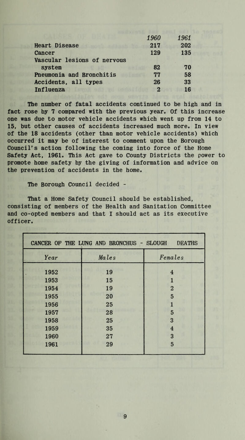 1960 1961 Heart Disease 217 202 Cancer Vascular lesions of nervous 129 135 system 82 70 Pneumonia and Bronchitis 77 58 Accidents, all types 26 33 Influenza 2 16 The number of fatal accidents continued to be high and in fact rose by 7 compared with the previous year. Of this increase one was due to motor vehicle accidents which went up from 14 to 15, but other causes of accidents increased much more. In view of the 18 accidents (other than motor vehicle accidents) which occurred it may be of interest to comment upon the Borough Council’s action following the coming into force of the Home Safety Act, 1961. This Act gave to County Districts the power to promote home safety by the giving of information and advice on the prevention of accidents in the home. The Borough Council decided - That a Home Safety Council should be established, consisting of members of the Health and Sanitation Committee and co-opted members and that I should act as its executive officer. CANCER OP THE LUNG AND BRONCHUS - SLOUGH DEATHS Year Males Females 1952 19 4 1953 15 1 1954 19 2 1955 20 5 1956 25 1 1957 28 5 1958 25 3 1959 35 4 1960 27 3 1961 29 5