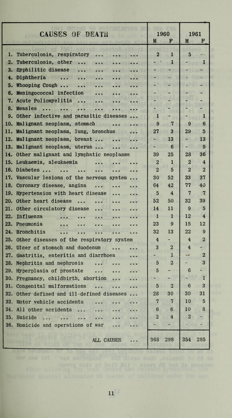 CAUSES OF DEATH 1960 M P 1961 M P 1. Tuberculosis, respiratory ... ooo 2 1 5 . 2. Tuberculosis, other ... ... ... ooo - • 1 - 1 3. Syphilitic disease ooo - - - - 4« Diphtheria ««o o«o ««o o«« ooo - - - - 5. Whooping Cough ... . ooo - - - - 6. Meningococcal infection ... ... ooo - - - - 7. Acute Poliomyelitis ... ooo - - - - 8o MeaSleS oeo ooo ooo ooe ooo ooo - - - - 9. Other infective and parasitic diseases ooo 1 - i - 1 10. Malignant neoplasm, stomach ... ooo 9 7 9 6 11. Malignant neoplasm, lung, bronchus ooo 27 3 29 5 12. Malignant neoplasm, breast ... ... ooo - 13 - 13 13. Malignant neoplasm, uterus ... ... ooo - 6 - 9 14. Other malignant and lymphatic neoplasms 39 25 28 36 15. Leukaemia, aleukaemia ... ... ooo 2 1 2 4 16* Diabetes ooo ooo ooo ooo ooo ooo 2 5 2 2 17. Vascular lesions of the nervous system ooo 30 52 33 37 18. Coronary disease, angina ... ... ooo 64 42 77 40 19. Hypertension with heart disease ... ooo 5 4 7 7 20. Other heart disease ... ... ... ooo 52 50 32 39 21. Other circulatory disease ... ooo 14 11 9 5 22c Influenza ooo ooo ooo ooo ooo 1 1 12 4 23. Pneumonia ... ... ... ... ooo 23 9 15 12 24. Bronchitis ... ... ... ... ooo 32 13 22 9 25. Other diseases of the respiratory system 4 - 4 2 26. Ulcer of stomach and duodenum ooo 3 2 4 - 27. Gastritis, enteritis and diarrhoea ooo - 1 —■# 2 28. Nephritis and nephrosis ooo 5 2 - 3 29. Hyperplasia of prostate ... ... ooo 5 - 6 - 30. Pregnancy, childbirth, abortion ... ooo - - - 1 31. Congenital malformations ... ... ooo 5 2 6 3 32. Other defined and ill-defined diseases ooo 28 30 30 31 33. Motor vehicle accidents ... ... ooo 7 7 10 5 34. All other accidents ... ... ... ooo 6 6 10 8 35o Suicide «0 <> «oo oco ooo ooo ooo 2 4 2 - 36. Homicide and operations of war ... - - - ALL CAUSES ooo 368 298 354 285