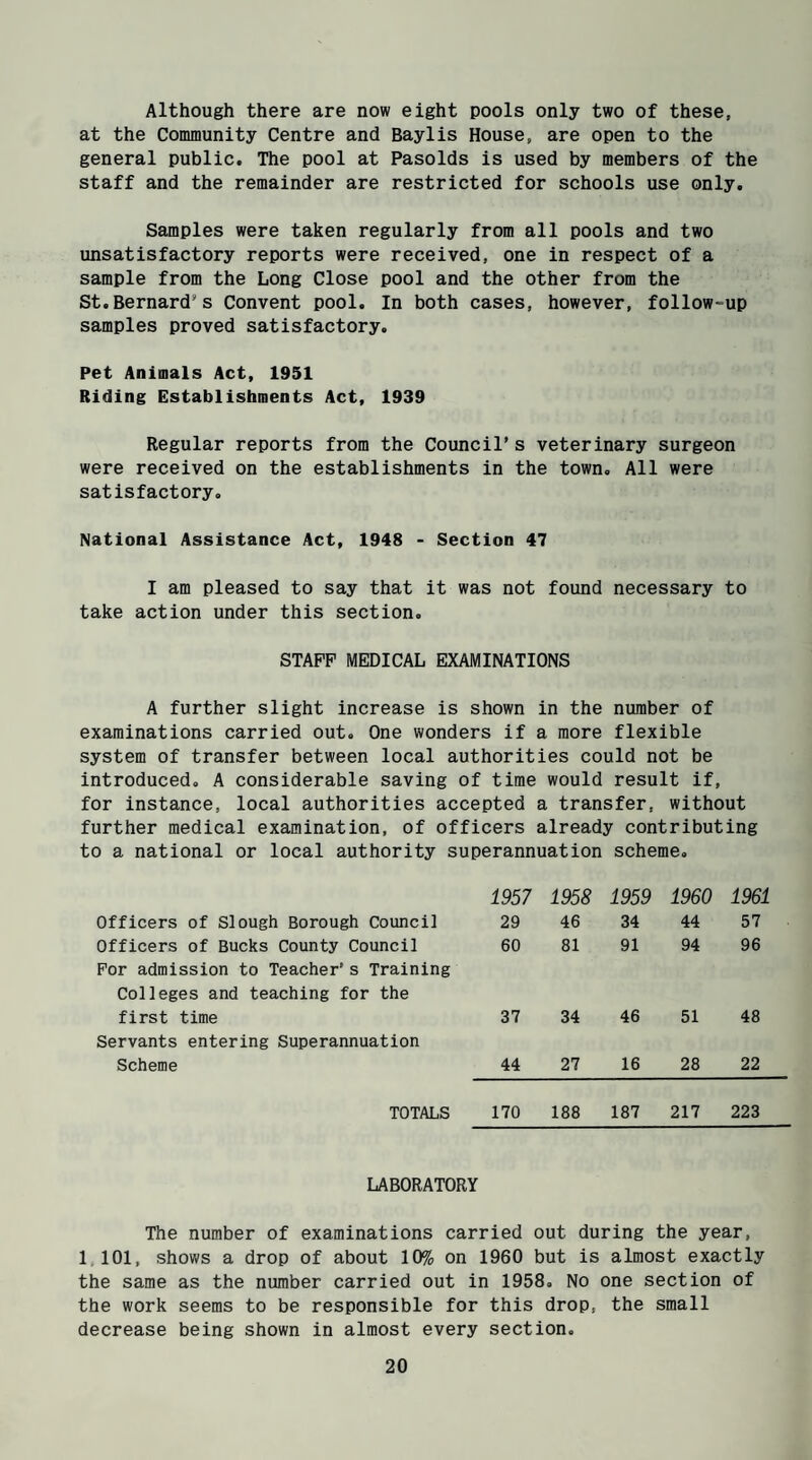 Although there are now eight pools only two of these, at the Community Centre and Baylis House, are open to the general public. The pool at Pasolds is used by members of the staff and the remainder are restricted for schools use only. Samples were taken regularly from all pools and two unsatisfactory reports were received, one in respect of a sample from the Long Close pool and the other from the St.Bernard’s Convent pool. In both cases, however, follow-up samples proved satisfactory. Pet Animals Act, 1951 Riding Establishments Act, 1939 Regular reports from the Council's veterinary surgeon were received on the establishments in the town. All were satisfactory. National Assistance Act, 1948 - Section 47 I am pleased to say that it was not found necessary to take action under this section. STAFF MEDICAL EXAMINATIONS A further slight increase is shown in the number of examinations carried out. One wonders if a more flexible system of transfer between local authorities could not be introduced. A considerable saving of time would result if, for instance, local authorities accepted a transfer, without further medical examination, of officers already contributing to a national or local authority superannuation scheme. 1957 1958 1959 1960 1961 Officers of Slough Borough Council 29 46 34 44 57 Officers of Bucks County Council 60 81 91 94 96 For admission to Teacher’s Training Colleges and teaching for the first time 37 34 46 51 48 Servants entering Superannuation Scheme 44 27 16 28 22 TOTALS 170 188 187 217 223 LABORATORY The number of examinations carried out during the year, 1 101, shows a drop of about 10% on 1960 but is almost exactly the same as the number carried out in 1958. No one section of the work seems to be responsible for this drop, the small decrease being shown in almost every section.