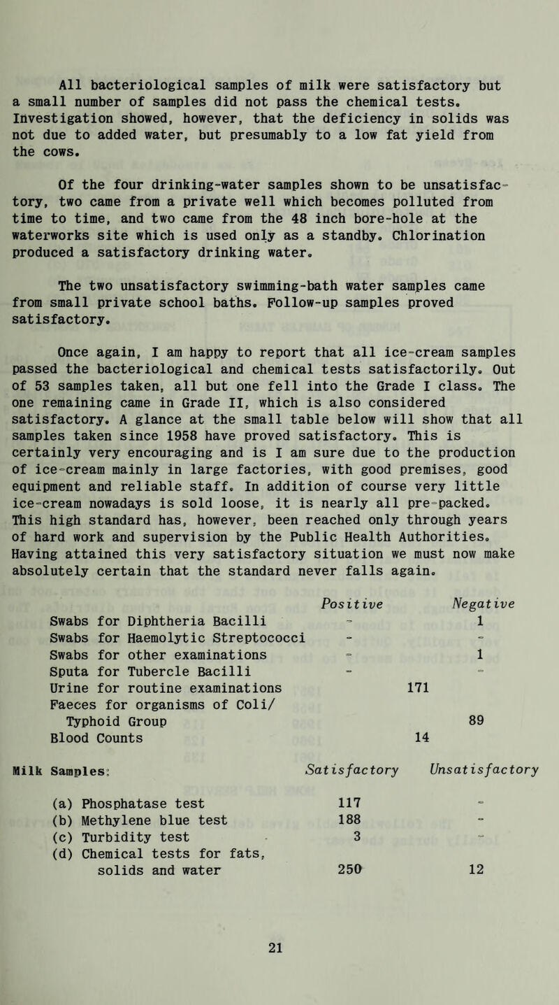All bacteriological samples of milk were satisfactory but a small number of samples did not pass the chemical tests. Investigation showed, however, that the deficiency in solids was not due to added water, but presumably to a low fat yield from the cows. Of the four drinking-water samples shown to be unsatisfac¬ tory, two came from a private well which becomes polluted from time to time, and two came from the 48 inch bore-hole at the waterworks site which is used only as a standby. Chlorination produced a satisfactory drinking water. The two unsatisfactory swimming-bath water samples came from small private school baths. Follow-up samples proved satisfactory. Once again, I am happy to report that all ice-cream samples passed the bacteriological and chemical tests satisfactorily. Out of 53 samples taken, all but one fell into the Grade I class. The one remaining came in Grade II, which is also considered satisfactory. A glance at the small table below will show that all samples taken since 1958 have proved satisfactory. This is certainly very encouraging and is I am sure due to the production of ice-cream mainly in large factories, with good premises, good equipment and reliable staff. In addition of course very little ice-cream nowadays is sold loose, it is nearly all pre-packed. This high standard has, however, been reached only through years of hard work and supervision by the Public Health Authorities. Having attained this very satisfactory situation we must now make absolutely certain that the standard never falls again. Swabs for Diphtheria Bacilli Swabs for Haemolytic Streptococci Swabs for other examinations Sputa for Tubercle Bacilli Urine for routine examinations Faeces for organisms of Coli/ Positive Negative 1 1 171 Typhoid Group Blood Counts 89 14 Milk Samples: Satisfactory Unsatisfactory (a) Phosphatase test (b) Methylene blue test (c) Turbidity test (d) Chemical tests for fats. 117 188 3 solids and water 250 12