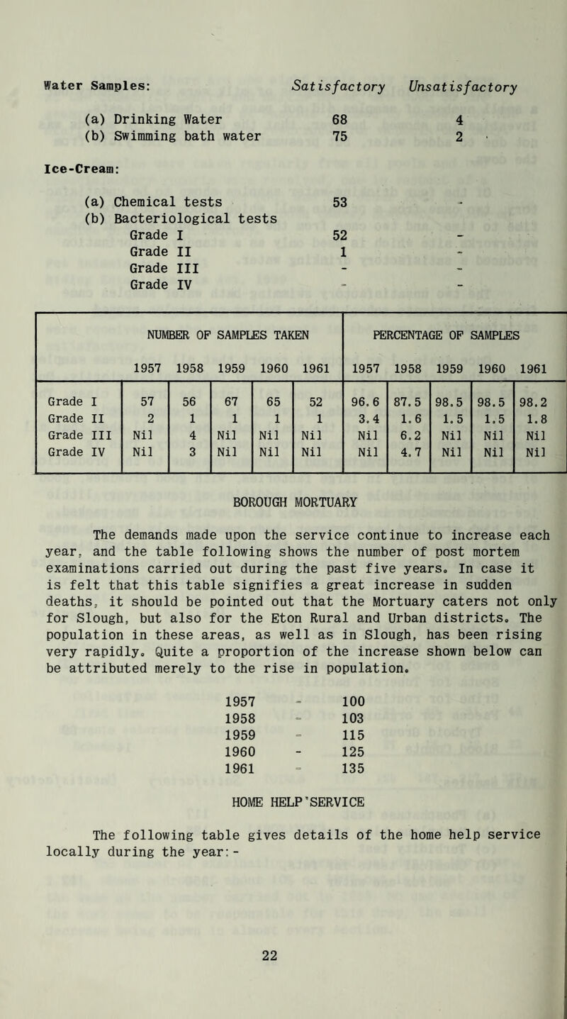 Water Samples: Satisfactory Unsatisfactory (a) Drinking Water 68 (b) Swimming bath water 75 Ice-Cream: (a) Chemical tests 53 (b) Bacteriological tests Grade I 52 Grade II 1 Grade III Grade IV 4 2 NUMBER OF SAMPLES TAKEN 1957 1958 1959 1960 1961 1957 1958 1959 1960 1961 Grade I 57 56 67 65 52 96. 6 87.5 98.5 98.5 98.2 Grade II 2 1 1 1 1 3.4 1.6 1.5 1.5 1.8 Grade III Nil 4 Nil Nil Nil Nil 6.2 Nil Nil Nil Grade IV Nil 3 Nil Nil Nil Nil 4.7 Nil Nil Nil PERCENTAGE OF SAMPLES BOROUGH MORTUARY The demands made upon the service continue to increase each year, and the table following shows the number of post mortem examinations carried out during the past five years. In case it is felt that this table signifies a great increase in sudden deaths, it should be pointed out that the Mortuary caters not only for Slough, but also for the Eton Rural and Urban districts. The population in these areas, as well as in Slough, has been rising very rapidly. Quite a proportion of the increase shown below can be attributed merely to the rise in population. 1957 - 100 1958 - 103 1959 - 115 1960 - 125 1961 - 135 HOME HELPSERVICE The following table gives details of the home help service locally during the year:-