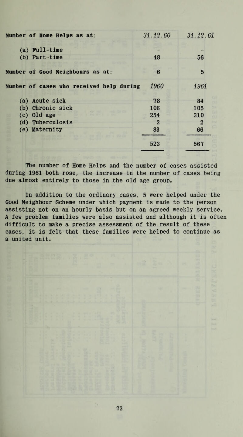 Number of Home Helps as at: 31 12.60 3112.61 (a) Full-time (b) Part-time 48 56 Number of Good Neighbours as at: 6 5 Number of cases who received help during 1960 1961 (a) Acute sick (b) Chronic sick (c) Old age (d) Tuberculosis (e) Maternity 78 106 254 2 83 84 105 310 2 66 523 567 The number of Home Helps and the number of cases assisted during 1961 both rose, the increase in the number of cases being due almost entirely to those in the old age group. In addition to the ordinary cases, 5 were helped under the Good Neighbour Scheme under which payment is made to the person assisting not on an hourly basis but on an agreed weekly service. A few problem families were also assisted and although it is often difficult to make a precise assessment of the result of these cases, it is felt that these families were helped to continue as a united unit.