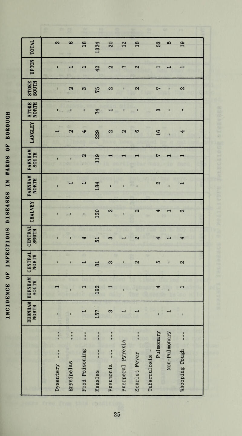 INCIDENCE OF INFECTIOUS DISEASES IN WARDS OF BOROUGH f- z p cl =9 u X H O co co C- W X « H H O CO 2 c- >« 2 < FARNHAM SOUTH 1 I 119 2 < X 2 X 2 O 1 X i—H 1 1 • 1 < z (x* >-« o CM X rH X < 1 1 1 CM 1 X rH CJ J < X X H H X 2 O 1 T#< rH X rH X rH W CO CJ LO X < X X H t- X 1 rH rH X 1 X in X 2 O X H 2 CJ 2 < X X H 2 X H H CM rH rr rH X o 1 Oi X CO X rH 2 < X X H 2 X rH C** X rH rH rH 2 o 1 1 in i 1 X 2 X rH © © >> >> • 0 e • o © G G o o © o e © o G G • G G G •rH O O X E B 0 tUD » e CD 1 rH rH SI o G • o G g G G bD o •rH • o >5 CD CA Cl 0- G c 0- > •rH i O CA o CD CA G o >> ai CA g3 r—1 Cl, O O G rH •rH •rH G r-i 2 bJD <D <D O CA c G H-> G G 4-> cu CL, CD o CD CD O •rH c -rH rH E a i~H G a CD ca T3 CA G G G CD o ca >> O C$ CD CD G G o >> G o CD G G O G .G Q ta Cl- s Cl, a- CO H s
