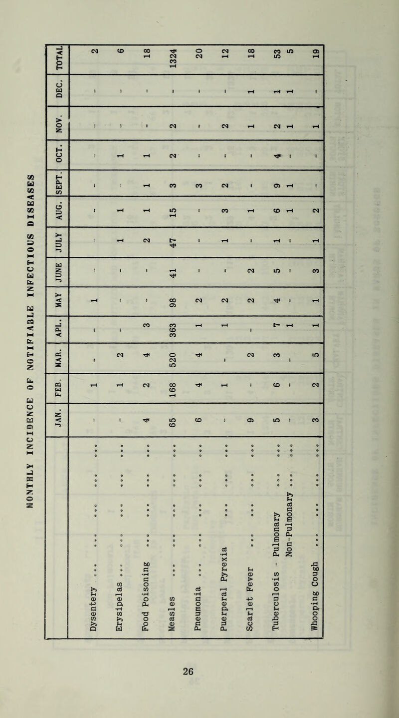 MONTHLY INCIDENCE OF NOTIFIABLE INFECTIOUS DISEASES TOTAL 1324 20 12 18 53 (J Q > 2 st< G> •o S CD J a- 1 1 CO j < 00 cc CM o CM 00 m < 1 CM 1 1 m OQ rH rH CM CO rH t CO 1 CM CaJ CO U- H Z < <1 0 m CO 1 03 m J 00 *“3 CO • 0 0 # 0 B B B 6 0 • s • a B B 0 B 6 « 0 o • • 0 6 B B ° 0 0 o o o B B B B 0 e 0 0 • 0 B B 0 0 0 • 0 o e B ® B 6 0 c >1 P o • 0 o B B B cc3 e • 0 • o B B B G 0 o B 0 0 B >> O 0 L. E d rH G G • 0 B B O CL, 0 » 0 • B 6 B B 1 C © 6 O 0 r—i G 0 cci G O •rH a, z X bJD e B CD 1 JO 0 6 G 0 Lh Li bJD •rH >> CD in G G CL > •rH O m O CD m 0 >> d m aJ r—1 El, 0 Li •rH •rH d r—i CUD CD CD o w G D -P G G -P a a. a> O CD CD O •rH a •rH rH E Or rH D Dr CD in -a m G Li Li CD O m o d <D 0) ctf .Q O >5 p o CD G G 0 G .G Q w El, s CL a, CO H
