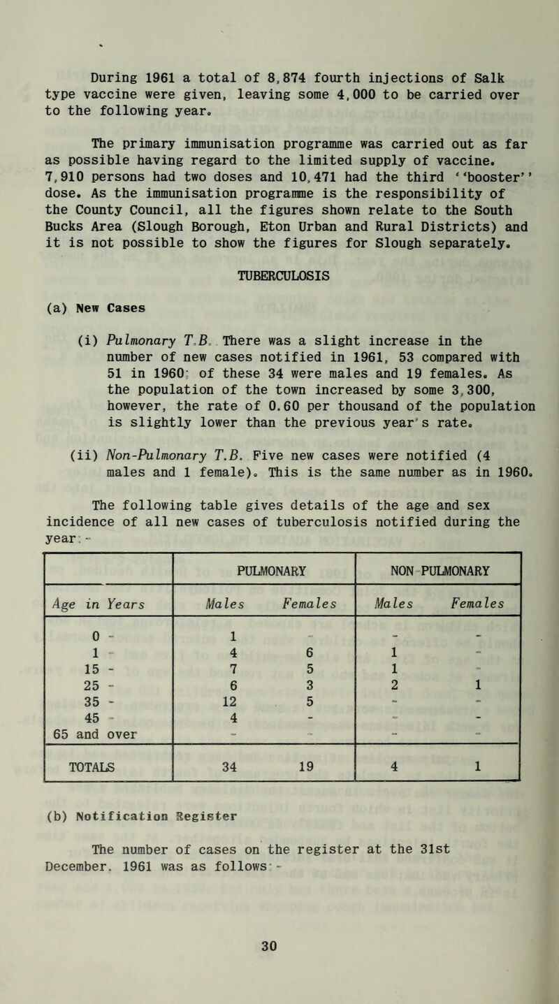 During 1961 a total of 8,874 fourth injections of Salk type vaccine were given, leaving some 4,000 to be carried over to the following year. The primary immunisation programme was carried out as far as possible having regard to the limited supply of vaccine. 7,910 persons had two doses and 10,471 had the third ‘'booster” dose. As the immunisation programme is the responsibility of the County Council, all the figures shown relate to the South Bucks Area (Slough Borough, Eton Urban and Rural Districts) and it is not possible to show the figures for Slough separately. TUBERCULOSIS (a) New Cases (i) Pulmonary T,B There was a slight increase in the number of new cases notified in 1961, 53 compared with 51 in 1960 of these 34 were males and 19 females. As the population of the town increased by some 3,300, however, the rate of 0.60 per thousand of the population is slightly lower than the previous year's rate. (ii) Non-Pulmonary T.B. Five new cases were notified (4 males and 1 female). This is the same number as in 1960. The following table gives details of the age and sex incidence of all new cases of tuberculosis notified during the year;- PULMONARY NON PULMONARY Age in Years Males Females Males Females 0 - 1 - 15 - 25 - 35 - 45 - 65 and over 1 4 6 7 5 6 3 12 5 4 1 1 2 1 TOTALS 34 19 4 1 (b) Notification Register The number of cases on the register at the 31st December. 1961 was as follows ~