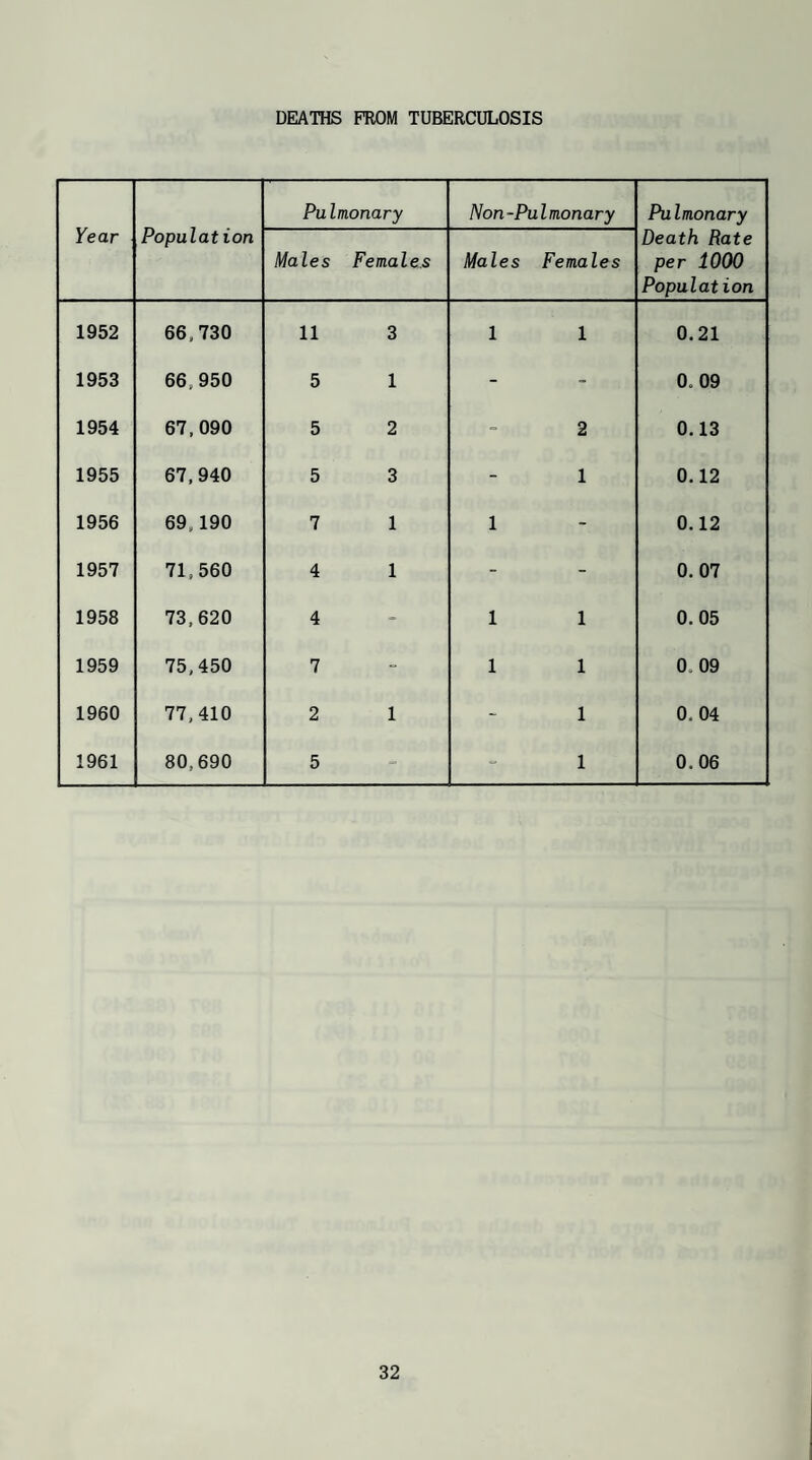 DEATHS PROM TUBERCULOSIS Year Population Pu Imonary Non-Pulmonary Pu Imonary Males Females Males Females Death Rate per 1000 Population 1952 66,730 11 3 1 1 0.21 1953 66,950 5 1 - 0, 09 1954 67,090 5 2 2 0.13 1955 67,940 5 3 1 0.12 1956 69,190 7 1 1 0.12 1957 71,560 4 1 - 0.07 1958 73,620 4 1 1 0. 05 1959 75,450 7 1 1 0. 09 1960 77,410 2 1 1 0.04 1961 80,690 5 1 0.06