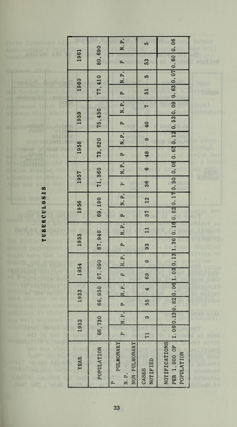 TUBERCULOSIS cu in CD O rH CD o 05 CD 2° d 05 « o rH O CO CD CO m • o , c- o a, m o o CD H z d 05 CO rH rH CD t> CL, m • o cC t- 60 05 o m 2 d m CO 05 • m i—i in 0- o d O N a. rH o O 05 • CO in CM CD 2 o 05 CD rH CO CO O o a, o o „ CD • tr- CD 2 o 05 a, o H rH CD in t> CO • o O O a, cm rH CD m 05 *H 2 rH d 05 CM H 05 CO CD a, in » o O 50 cu rH rH in O 2 H d m 05 CD 05 rH CL. CO CO CD 05 rH e CO a, rH O O 05 • 1954 05 Z o O 0-4 05 CO o CD CD rH o CD CO O in a, Tt< O m 05 2 o 05 rH CD m . 82 CD a. in o O Oh' 05 CO rH cm in 05 CO tr- 2 d CD rH CD o CD a. rH a rH X X GO Oi o; 2 Cl < < O o z z ►H 2 e£ o o H O o s s= a < O HH w ij w U O X 3 LH ►H „ < a, Oh CO Dl Gh rH J 1 a i-4 ►H o a, CL z co x Cd Oh « o < o o Cd o Oh Z Z u z 2 Oh a,