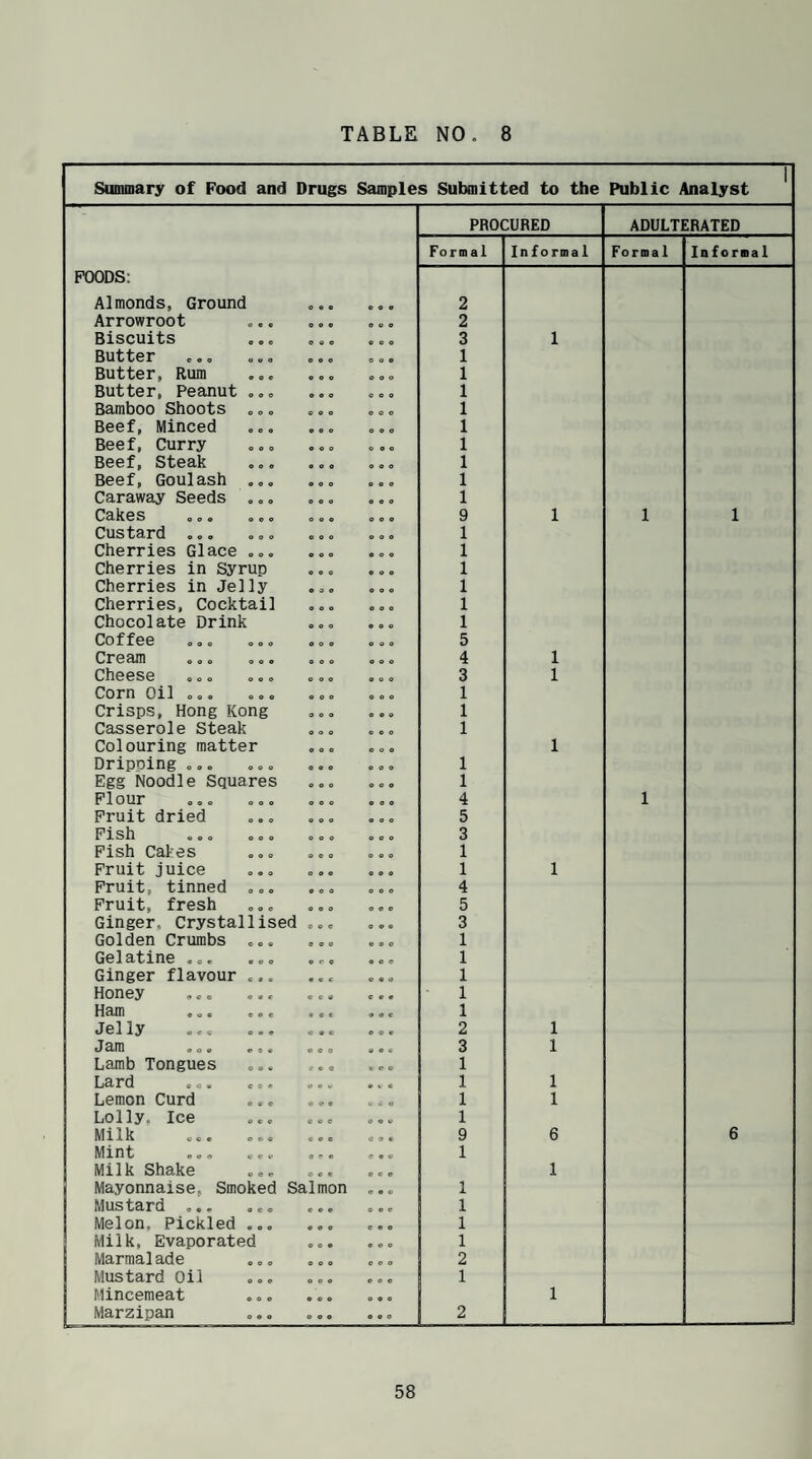 Summary of Food and Drugs Samples Submitted to the Public Analyst ^ PROCURED ADULTERATED Formal Informal Formal Informal FOODS: Almonds, Ground 2 Arrowroot 2 BiSCUitS ooc OOO ©CO 3 1 Butter coo ooo ooo ooo 1 Butter. Rum 1 Butter, Peanut ... 1 Bamboo Shoots ... ... ... 1 Beef, Minced ... ... ... 1 Beef, Curry 1 Beef, Steak ... ... ... 1 Beef, Goulash ... ... ... 1 Caraway Seeds ... 1 Cakes ... ... 9 1 1 1 Custard ooo ooo ooo ooo 1 Cherries Glace ... 1 Cherries in Syrup 1 Cherries in Jelly ... ... 1 Cherries, Cocktail 1 Chocolate Drink 1 Cof£66 ooo ooo ooo ooo 5 Cream ... ... ... ... 4 1 Cheese ooo ooo ooo ooo 3 1 Corn Oil ... ... 1 Crisps, Hong Kong 1 Casserole Steak ... ... 1 Colouring matter ... ... 1 Dripoing ... ... ... ... 1 Egg Noodle Squares 1 Flour ... ... ... ... 4 1 Fruit dried 5 Pish ooo ooo ooo ooo 3 Fish Cakes ... ... ... 1 Fruit juice ... ... ... 1 1 Fruit tinned ... ... ... 4 Fruit, fresh 5 Ginger, Crystallised ... 3 Golden Crumbs ... ... ... 1 Gelatine © c« o © o «ro ooo 1 Ginger flavour ... 1 Honey ««o © © * «c« «•• 1 Ham ooo e « ( roc ooc 1 (Jelly ooc ooo ooc ooo 2 1 J am ooo oso ooo «o* 3 1 Lamb Tongues 1 Lard «a• c o• ©o© 1 1 Lemon Curd ... 1 1 Lolly, Ice occ ooc oow 1 Milk ooo ooo ccc coo 9 6 6 M int ooo ccc oro coo 1 Milk Shake ... ... ... 1 Mayonnaise, Smoked Salmon .... 1 Mus tard «• #• occ co© o©c 1 Melon. Pickled ... 1 Milk, Evaporated ... ... 1 Marmalade ... ... ... 2 Mustard Oil 1 Mincemeat ... ... ... 1 Marzipan ... ... ... 2