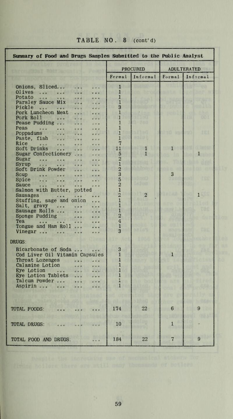 TABLE NO. 8 (cont'd) Summary of Food and Drugs Samples Submitted to the Public Analyst PROCURED ADULTERATED Forma). Informal Formal Informal Onions, SIiced.,. C O V 1 01ives ... v o o coo 1 POtatO « c e o a c coo O O 0 1 Parsley Sauce Mix a r> o 9 0 0 1 Pickle ... ... COO o © e 3 Pork Luncheon Meat 0 0 3 O O O 1 Pork Rol1 ... w n * woe 1 Pease Pudding ... o « c woo 1 Peas o o o o o c 1 Poppadums 0 o o o c c 1 Paste, fish v o e c o c 1 Rice o t o o o o o o o 7 Soft Drinks ... coo a o o 11 1 1 Sugar Confectionery v O O o CO 5 1 1 Sugar O © G o o o 2 Syrup o o o 1 Soft Drink Powder O O W 2 Soup o o o o c o 3 3 Spice coo O © «■• 5 Sauce o c o c o c 2 Salmon with Butter, potted 1 Sausages 9 0 0 o o o 2 2 1 Stuffing, sage and onion coo 1 Salt, gravy woo o o o 1 Sausage Rolls ... owe o o o 1 Sponge Pudding 0 0 6 0 o o 2 Tea O 0 © o o c 4 Tongue and Ham Roll O O 0 o o o 1 Vinegar ... ... coo o o c 3 DRUGS Bicarbonate of Soda o o o o o o 3 Cod Liver Oil Vitamin Capsules 1 1 Threat Lozenges coo woo 1 Calamine Lotion o o o o o c 1 Eye Lotion c o c o o o 1 Eye Lotion Tablets o o c 1 Talcum Powder ... O c 0 « o o X Aspirin ... o O c o o o 1 TOTAL POODS o o o o o o 174 22 6 9 TOTAL DRUGS: o c o o c o 10 - 1 - TOTAL POOD AND DRUGS © v 0 184 22 7 9