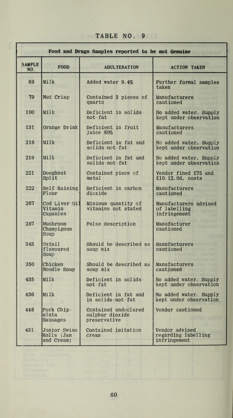Pood and Drugs Samples reported to be not Genuine SAMPLE NO FOOD ADULTERATION ACTION TAKEN 69 Milk Added water 9, 4% Further formal samples taken 79 Nut Crisp Contained 3 pieces of quartz Manufacturers cautioned 100 Milk Deficient in solids not - fat No added water. Supply kept under observation 131 Orange Drink Deficient in fruit juice 60% Manufacturers cautioned 218 Milk Deficient in fat and solids not fat No added water. Supply kept under observation 219 Milk Deficient in fat and solids not fat No added water. Supply kept under observation 221 Doughnut Split Contained piece of metal Vendor fined £75 and £10:12.Od. costs 222 Self Raising Flour Deficient in carbon dioxide Manufacturers cautioned 267 Cod Liver 0L Vitamin Capsules Minimum quantity of vitamins not stated Manufacturers advised of labelling infringement 287 Mushroom Champignon Soup False description Manufacturer cautioned 345 Oxtail flavoured Soup Should be described as soup mix Manufacturers cautioned 350 Chicken Noodle Soup Should be described as soup mix Manufacturers cautioned 435 Milk Deficient in solids not fat No added water. Supply kept under observation 436 Milk Deficient in fat and in solids-not fat No added water, Supply kept under observation 448 Pork Chip data Sausages Contained undeclared sulphur dioxide preservative Vendor cautioned 451 Junior Swiss Rolls (Jam and Cream) Contained imitation cream Vendor advised regarding labelling infringement