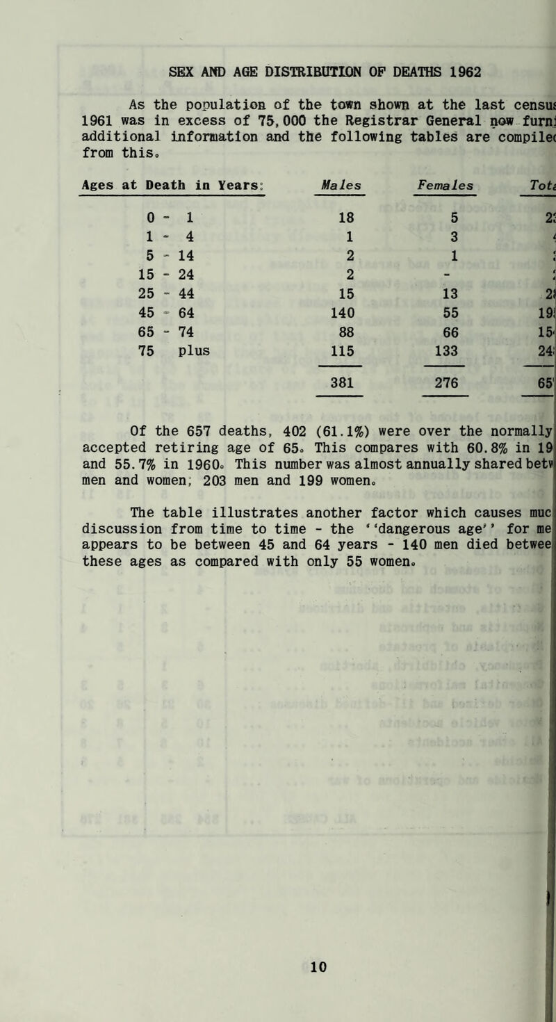 SEX AND AGE DISTRIBUTION OF DEATHS 1962 As the population of the town shown at the last census 1961 was in excess of 75,000 the Registrar General now furnj additional information and the following tables are compiles from this. Ages at Death in Years; 0 - 1 1 - 4 5 ' 14 15 - 24 25 - 44 45 - 64 65 “ 74 75 plus Males Females Toti 18 5 2: 1 3 2 1 4 « 2 - t i 15 13 21 140 55 191 88 66 15- 115 133 241 381 276 65'i Of the 657 deaths, 402 (61.1%) were over the normally accepted retiring age of 65. This compares with 60,8% in 19 and 55.7% in I960. This number was almost annually shared bet» men and women, 203 men and 199 women. The table illustrates another factor which causes muc discussion from time to time - the ‘ ‘dangerous age'’ for me appears to be between 45 and 64 years - 140 men died betwee these ages as compared with only 55 women. I