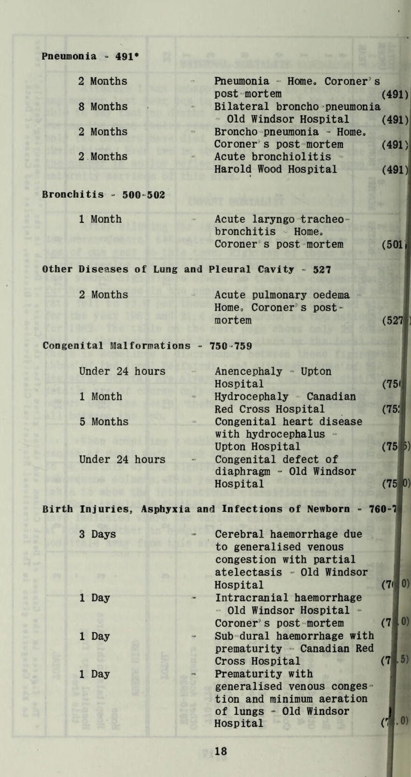 Pneumonia - 491* 2 Months 8 Months 2 Months 2 Months Bronchitis 500^502 1 Month Pneumonia - Home, Coroner’s post mortem (491) Bilateral broncho-pneumonia Old Windsor Hospital (491)1 Broncho-pneumonia - Home. j Coroner’s post mortem (491) Acute bronchiolitis Harold Wood Hospital (491) Acute laryngo tracheo¬ bronchitis Home, Coroner s post mortem (501 Other Diseases of Lung and Pleural Cavity « 527 2 Months Acute pulmonary oedema Home, Coroner’s post¬ mortem (527 Congenital Malformations Under 24 hours 1 Month 5 Months 750-759 Under 24 hours Anencephaly - Upton Hospital Hydrocephaly Canadian Red Cross Hospital Congenital heart disease with hydrocephalus “ Upton Hospital Congenital defect of diaphragm - Old Windsor Hospital (75( (75; (75 )) Birth Injuries, Asphyxia and Infections of Newborn 3 Days (75|0) 760-7 1 Day 1 Day 1 Day Cerebral haemorrhage due to generalised venous congestion with partial atelectasis - Old Windsor Hospital Intracranial haemorrhage Old Windsor Hospital - Coroner’s post mortem Sub dural haemorrhage with prematurity -• Canadian Red Cross Hospital (7|- 5) Prematurity with generalised venous conges¬ tion and minimum aeration of lungs - Old Windsor Hospital (7(10) (7|0)