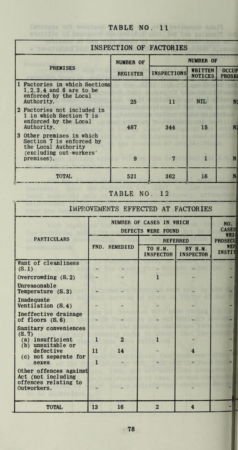 INSPECTION OF FACTORIES PREMISES NUMBER OF NUMBER OF REGISTER INSPECTIONS WRITTEN NOTICES occur PROSE< 1 Factories in which Sections 1,2,3,4 and 6 are to be enforced by the Local Authority. 25 11 NIL N] 2 Factories not included in 1 in which Section 7 is enforced by the Local Authority. 487 344 15 Nj 3 Other premises in which Section 7 is enforced by the Local Authority (excluding out-workers’ premises). 9 7 1 N TOTAL 521 362 16 N TABLE NO. 12 IMPROVEMENTS EFFECTED AT FACTORIES PARTICULARS Want of cleanliness (S.l) Overcrowding (S. 2) Unreasonable Temperature (S.3) Inadequate Ventilation (S.4) Ineffective drainage of floors (S. 6) Sanitary conveniences (S.7) (a) insufficient (b) unsuitable or defective (c) not separate for sexes Other offences against Act (not including offences relating to Outworkers. TOTAL NUMBER OF CASES IN WHICH DEFECTS WERE FOUND FND. REMEDIED 1 11 1 2 14 13 16 REFERRED TO H.M. INSPECTOR BY H.M, INSPECTOR NO. CASE; WHI PROSECl WEI INSTI'