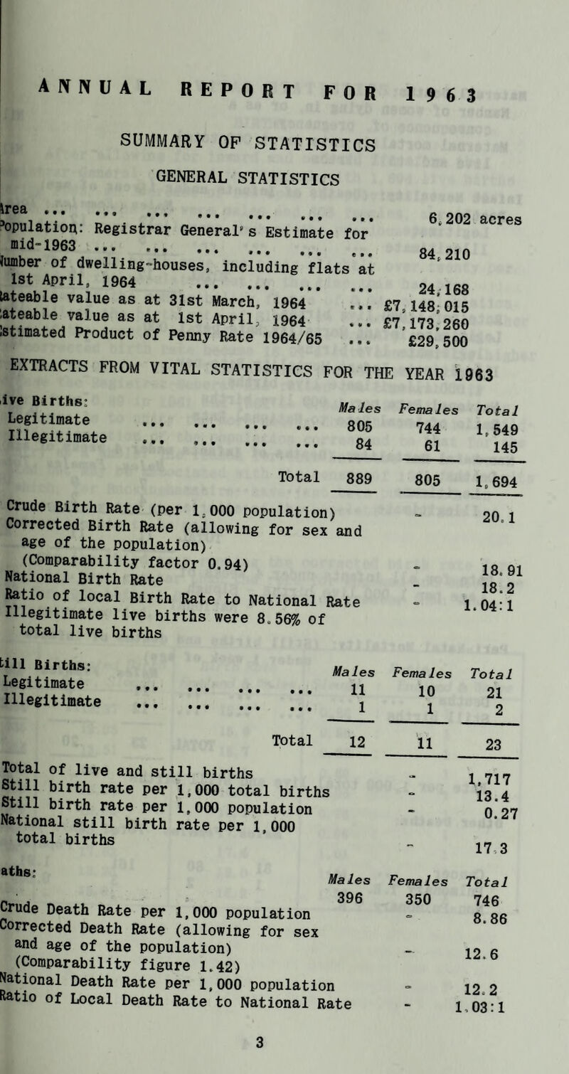ANNUAL REPORT FOR SUMMARY OF STATISTICS GENERAL STATISTICS trea Populatio^: Registrar General's Estimate for* mid-1963 . Jumber of dwelling-houses, including flats at 1st April. 1964 . 24 168 tateable value as at 31st March, 1964 ... £7.148'015 -ateable value as at 1st April, 1964 ... £7 173*260 istimated Product of Penny Rate 1964/65 ... ’£29'500 6,202 acres 84,210 EXTRACTS FROM VITAL STATISTICS FOR THE YEAR 1963 ive Births: Legitimate Illegitimate • • • • • • • • • • • • Total age of the population) (Comparability factor 0.94) National Birth Rate total live births till Births: Legitimate Illegitimate • • • • • • • • • • • • • • • • • • • • • • • • Total Ma les Females Total 805 744 1,549 84 61 145 889 805 1,694 1) a. 20,1 i and 18.91 - 18.2 Rate 1.04.1 Males Females Total 11 10 21 1 1 2 12 'll 23 Total of live and still births 1.717 13.4 0.27 Still birth rate per 1.000 total births Still birth rate per 1,000 population National still birth rate per l 000 - total births - 17,3 Males Females Total „ ■ 396 crude Death Rate per 1,000 population Corrected Death Rate (allowing for sex 350 746 8.86 and age of the population) (Comparability figure 1.42) - 12.6 National Death Rate per 1,000 population 12 2 Katio of Local Death Rate to National Rate - 1,03:1 3