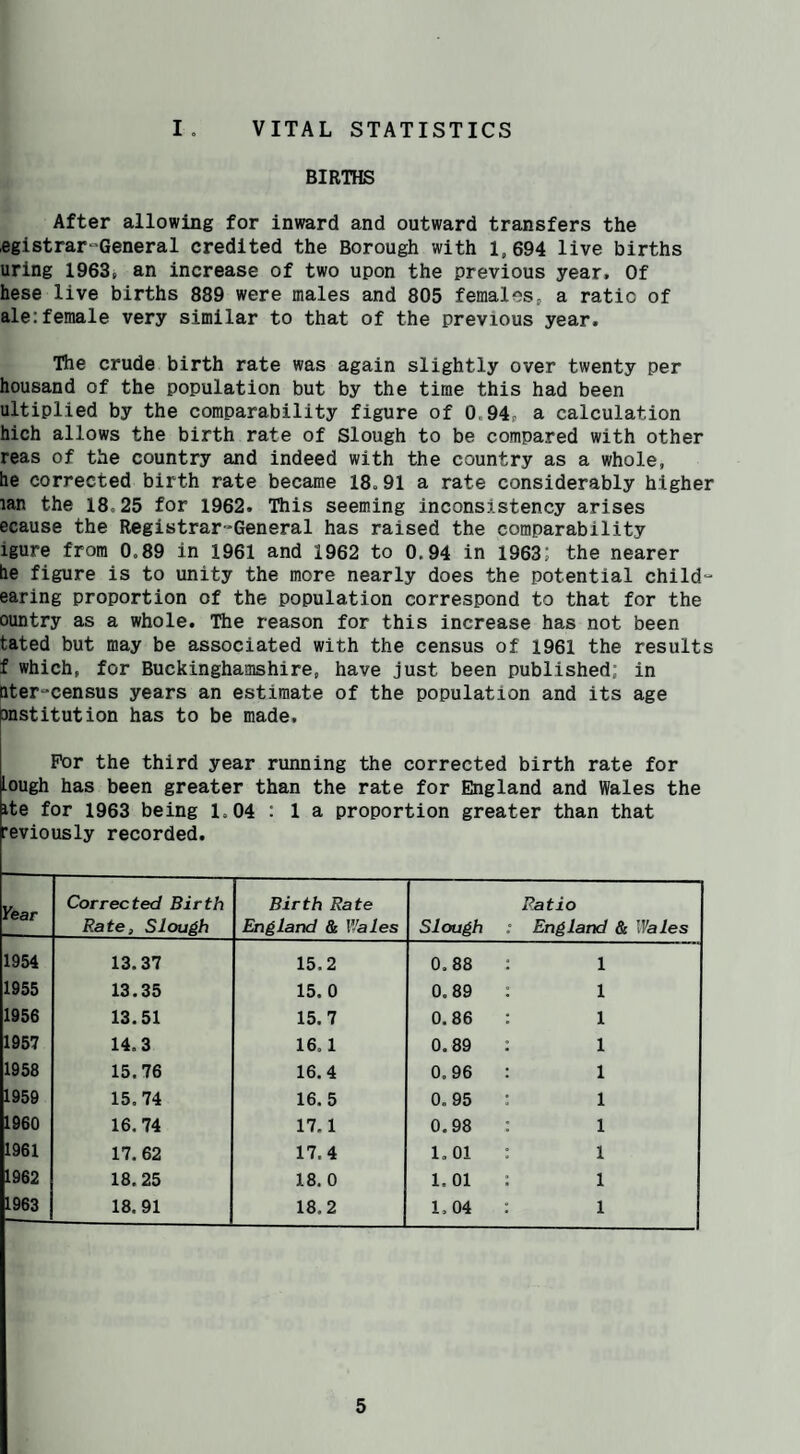 VITAL STATISTICS I . BIRTHS After allowing for inward and outward transfers the ,egistrar“General credited the Borough with 1,694 live births uring 1963i an increase of two upon the previous year. Of hese live births 889 were males and 805 females, a ratio of ale:female very similar to that of the previous year. The crude birth rate was again slightly over twenty per housand of the population but by the time this had been ultiplied by the comparability figure of 0.94, a calculation hich allows the birth rate of Slough to be compared with other reas of the country and indeed with the country as a whole, he corrected birth rate became 18.91 a rate considerably higher lan the 18,25 for 1962. This seeming inconsistency arises ecause the Registrar-General has raised the comparability igure from 0.89 in 1961 and 1962 to 0.94 in 1963; the nearer he figure is to unity the more nearly does the potential child- earing proportion of the population correspond to that for the ountry as a whole. The reason for this increase has not been tated but may be associated with the census of 1961 the results f which, for Buckinghamshire, have just been published; in iter-census years an estimate of the population and its age mstitution has to be made. For the third year running the corrected birth rate for Lough has been greater than the rate for England and Wales the ite for 1963 being 1.04 : la proportion greater than that reviously recorded. Year Corrected Birth Rate, Slough Birth Rate England & V/ales Slough Ratio England & Wales 1954 13.37 15.2 0.88 1 1955 13.35 15.0 0. 89 1 1056 13.51 15.7 0.86 1 1957 14.3 16.1 0.89 1 1958 15.76 16.4 0.96 1 1959 15.74 16.5 0. 95 1 1960 16. 74 17.1 0,98 1 1961 17. 62 17.4 1.01 1 1962 18.25 18. 0 1.01 1 1963 18.91 18.2 1.04 1