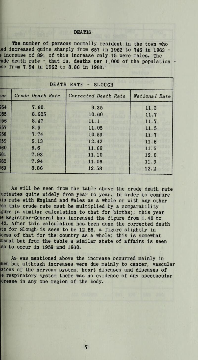 DEATHS The number of persons normally resident in the tovra who .ed increased quite sharply from 657 in 1962 to 746 in 1963 “ 1 increase of 89: of this increase only 15 were males. The •ude death rate “ that is, deaths per 1,000 of the population - ise from 7,94 in 1962 to 8.86 in 1963. DEATH RATE - SLOUGH 5ar Crude Death Rate Corrected Death Rate National Rate )54 7.60 9.35 11.3 )55 8.625 10.60 11.7 )56 8.47 11,1 11.7 )57 8,5 11.05 11.5 )58 7.74 10.53 11.7 )59 9.13 12.42 11.6 )60 8.6 11.69 11,5 161 7,93 11.10 12.0 162 7.94 11.06 11.9 163 8,86 12.58 12,2 As will be seen from the table above the crude death rate uctuates quite widely from year to year. In order to compare Is rate with England and Wales as a whole or with any other ea this crude rate must be multiplied by a comparability gure (a similar calculation to that for births): this year e Registrar-General has increased the figure from 1.40 to 42. After this calculation has been done the corrected death te for Slough is seen to be 12.583 a figure slightly in icess of that for the coiuitry as a whole; this is somewhat lusual but from the table a similar state of affairs is seen so to occur in 1959 and 1960. As was mentioned above the increase occurred mainly in men but although increases were due mainly to cancer, vascular sions of the nervous system, heart diseases and diseases of e respiratory system there was no evidence of any spectacular crease in any one region of the body.
