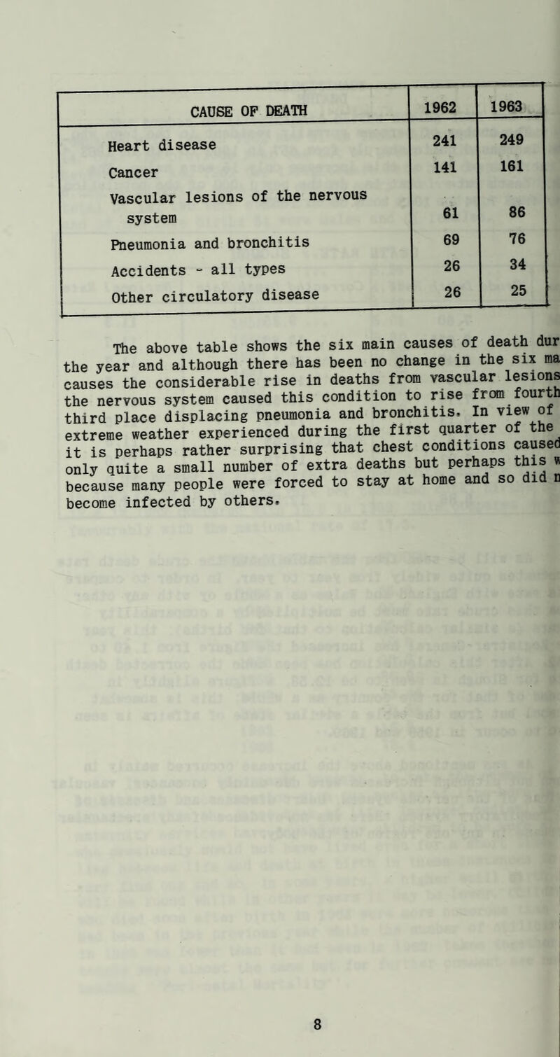1962 1963 Heart disease 241 249 Cancer 141 161 Vascular lesions of the nervous system 61 86 Pneumonia and bronchitis 69 76 Accidents “ all types 26 34 Other circulatory disease 26 25 The above table shows the six main causes of death dur the year and although there has been no change in the six ma causes the considerable rise in deaths from vascular lesions the nervous system caused this condition to rise from fourth third place displacing pneumonia and bronchitis. In view of extreme weather experienced during the first quarter of the it is perhaps rather surprising that chest conditions caused only quite a small number of extra deaths but perhaps this w because many people were forced to stay at home and so did n become infected by others.