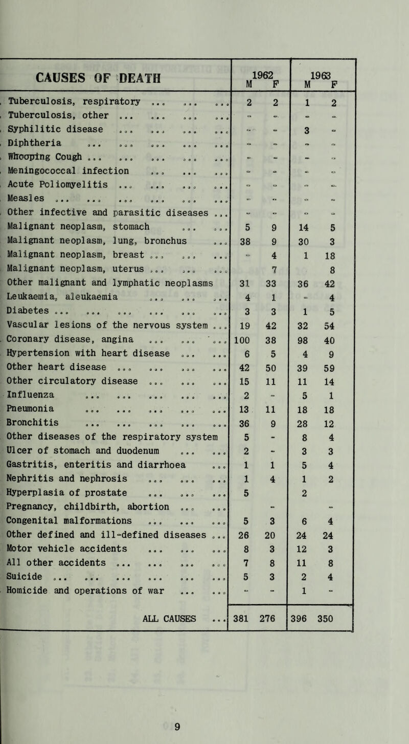 M P M P Tuberculosis, respiratory . « * « 2 2 1 2 Tuberculosis, other ... a • « - - - Syphilitic disease 0 • e - 3 Diphtheria 0 • d - - - Whooping Cough ... g • o - - - Meningococcal infection 4*4 - - Acute Poliomyelitis ... 0 * « - - Measles ... « • 4 •• Other infective and parasitic diseases ■ » « - = Malignant neoplasm, stomach 5 9 14 5 Malignant neoplasm, lung, bronchus « • 4 38 9 30 3 Malignant neoplasm, breast ... • • - 4 1 18 Malignant neoplasm, uterus ... 4 O 7 8 Other malignant and lymphatic neoplasms 31 33 36 42 Leukaemia, aleukaemia 4*4 4 1 - 4 Diabetes .. 4.0 3 3 1 5 Vascular lesions of the nervous system « • 0 19 42 32 54 Coronary disease, angina ... 0*4 100 38 98 40 Hypertension with heart disease ... 4.0 6 5 4 9 Other heart disease ... « 4 • 42 50 39 59 Other circulatory disease ... « « • 15 11 11 14 Influenza .. e • • 2 - 5 1 Pneumonia .. 13 11 18 18 Bronchitis .. 36 9 28 12 Other diseases of the respiratory system 5 - 8 4 Ulcer of stomach and duodenum 2 - 3 3 Gastritis, enteritis and diarrhoea 1 1 5 4 Nephritis and nephrosis 1 4 1 2 Hyperplasia of prostate .. 5 2 Pregnancy, childbirth, abortion ... - •> Congenital malformations • • o 5 3 6 4 Other defined and ill-defined diseases o * « 26 20 24 24 Motor vehicle accidents . 8 3 12 3 All other accidents.. a 0 0 7 8 11 8 Suicide .. 5 3 2 4 Homicide and operations of war - “ 1 “ ALL CAUSES a * « 381 276 396 350