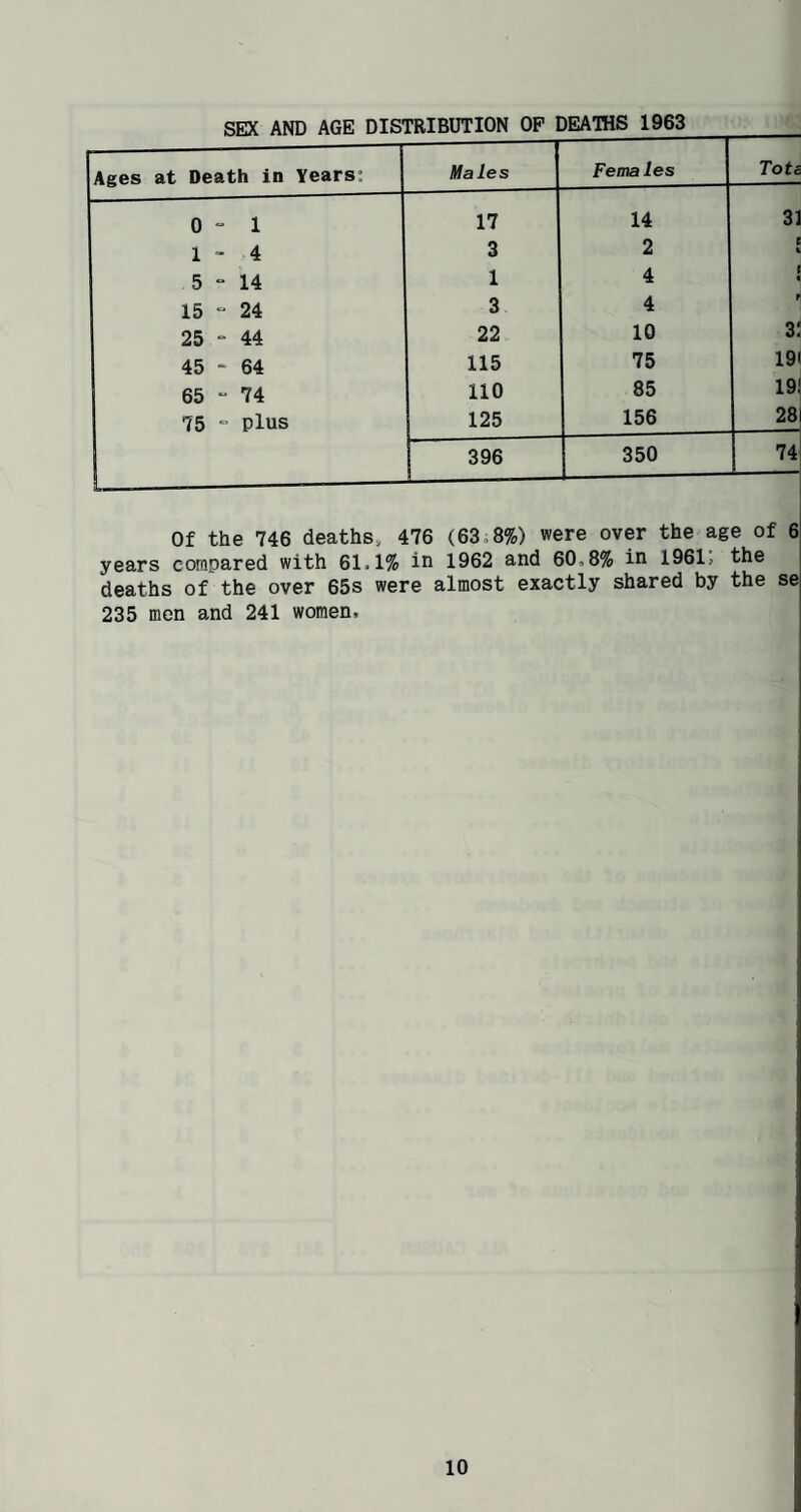 Ages at Death in Years; Males Females Tota 0=1 17 14 31 1 - 4 3 2 1 5 “ 14 1 4 « 15 “ 24 3 4 25 “ 44 22 10 zi 45 ' 64 115 75 191 65 “ 74 110 85 19! 75 “ plus 125 156 28 ----— 396 350 74 Of the 746 deaths, 476 (63.8%) were over the age of 6 years eorapared with 61.1% in 1962 and 60.8% in 1961, the deaths of the over 65s were almost exactly shared by the se 235 men and 241 women.