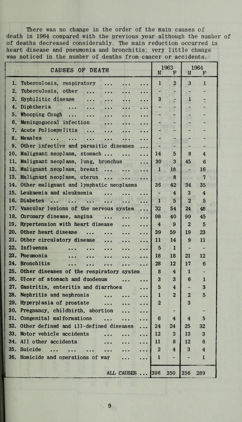 There was no change in the order of the main causes ox death in 1964 compared with the previous year although the number of of deaths decreased considerably. The main reduction occurred in heart disease and pneumonia and bronchitis; very little change was noticed in the number of deaths from cancer or accidents. 1 CAUSES OP DEATH 1 1963 M P 1964 M P 1 1 1. Tuberculosis, respiratory . 1 2 3 1 i 2. Tuberculosis, other . - - 3. Syphilitic disease . 3 r 1 ; 4. Diphtheria . - - 5. Whooping Cough . - - 6. Meningogoccal infection . - - 7. Acute Poliomyelitis . - - 8. Measles . - - 9. Other infective and parasitic diseases ... - - 10. Malignant neoplasm, stomach . 14 5 8 4 11. Malignant neoplasm, lung, bronchus 30 3 45 6 12. Malignant neoplasm, breast . 1 18 16 13. Malignant neoplasm, uterus. 8 7 14. Other malignant and lymphatic neoplasms 36 42 34 35 15. Leukaemia and aleukaemia . 4 3 4 16« Did>b@t/6S ••• ••• ••• ••• 1 5 2 5 17. Vascular lesions of the nervous system ... 32 54 24 48 18. Coronary disease, angina . 98 40 99 45 19. Hypertension with heart disease . 4 9 2 5 20. Other heart disease . 39 59 19 23 21. Other circulatory disease . 11 14 9 11 22. Influenza . 5 1 - 23 a ^^0UinOni3> aa# aaa aaa aaa aaa 18 18 21 12 24. Bronchitis . 28 12 17 6 25. Other diseases of the respiratory system 8 4 1 26. Ulcer of stomach and duodenum . 3 3 6 1 27. Gastritis, enteritis and diarrhoea 5 4 3 28. Nephritis and nephrosis . 1 2 2 5 29. Hyperplasia of prostate . 2 3 30. Pregnancy, childbirth, abortion . - - 31. Congenital malformations . 6 4 4 5 32. Other defined and ill-defined diseases ... 24 24 25 32 33. Motor vehicle accidents . 12 3 13 3 34. All other accidents . 11 8 12 6 3Sa SUlCid6 aaa aaa aaa a»a aaa aaa 2 4 3 4 36. Homicide and operations of war . 1 1 ALL CAUSES ... 396 350 356 289