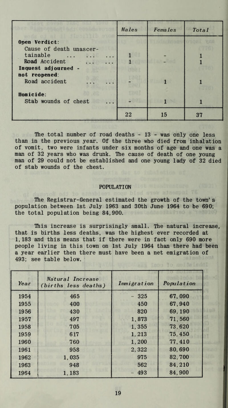 Males Females Total Open Verdict: Cause of death unascer- tainable . 1 1 Road Accident . 1 - 1 Inquest adjourned - not reopened: Road accident . 1 1 Homicide; Stab wounds of chest - 1 1 22 15 37 The total number of road deaths - 13 - was only one less than in the previous year. Of the three who died from inhalation of vomit, two were infants under six months of age and one was a man of 32 years who was drunk. The cause of death of one young man of 29 could not be established and one young lady of 32 died of stab wounds of the chest. POPULATION The Registrar-General estimated the growth of the town’s population between 1st July 1963 and 30th June 1964 to be 690; the total population being 84,900. This increase is surprisingly small. The natural increase, that is births less deaths, was the highest ever recorded at 1,183 and this means that if there were in fact only 690 more people living in this town on 1st July 1964 than there had been a year earlier then there must have been a net emigration of 493; see table below. Year Natural Increase (births less deaths) Immigration Population 1954 465 - 325 67.090 1955 400 450 67,940 1956 430 820 69,190 1957 497 1,873 71,560 1958 705 1,355 73,620 1959 617 1, 213 75,450 1960 760 1,200 77,410 1961 958 2,322 80, 690 1962 1,035 975 82,700 1963 948 562 84,210 1964 1. 183 - 493 84,900