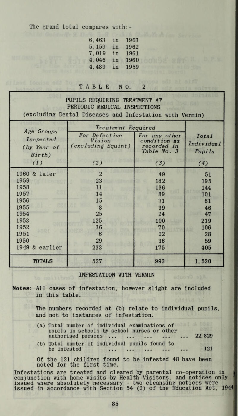 The grand total compares with:- 6,463 in 1963 5, 159 in 1962 7, 019 in 1961 4, 046 in 1960 4,489 in 1959 TABLE NO. 2 PUPILS REQUIRING TREATMENT AT PERIODIC MEDICAL INSPECTIONS (excluding Dental Diseases and Infestation with Vermin) i4ge Groups Inspected (by Year of Birth) Treatment Required For Defeetive Vi s i on (excluding Squint) For any other condition as recorded in Table No. 3 Total Individual Pupils (1) (2) (3) (4) 1960 & later 2 49 51 1959 23 182 195 1958 11 136 144 1957 14 89 101 1956 15 71 81 1955 8 39 46 1954 25 24 47 1953 125 100 219 1952 36 70 106 1951 6 22 28 1950 29 36 59 1949 & earlier 233 175 405 TOTALS 527 993 1,520 INFESTATION WITH VERMIN Notes: All cases of infestation, however slight are included in this table. The numbers recorded at (b) relate to individual pupils, and not to instances of infestation. (a) Tota] number of individual examinations of pupils in schools by school nurses or other authorised persons . 22,829 (b) Total number of individual pupils found to be infested . 121 Of the 121 children found to be infested 48 have been noted for the first time. Infestations are treated and cleared by parental co-operation in conjunction with home visits by Health Visitors, and notices only issued where absolutely necessary - two cleansing notices were issued in accordance with Section 54 (2) of the Education Act, 1944