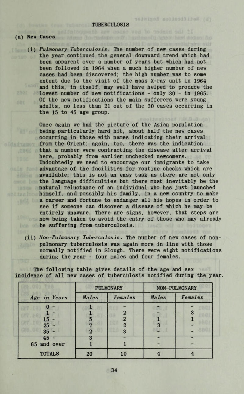 TUBERCULOSIS (a) New Cases (i) Pulmonary Tuberculosis. The number of new cases during the year continued the general downward trend which had been apparent over a number of years but which had not been followed in 1964 when a much higher number of new cases had been discovered: the high number was to some extent due to the visit of the mass X-ray unit in 1964 and this, in itself, may well have helped to produce the lowest number of new notifications - only 30 - in 1965. Of the new notifications the main sufferers were young adults, no less than 21 out of the 30 cases occurring in the 15 to 45 age group. Once again we had the picture of the Asian population being particularly hard hit, about half the new cases occurring in those with names indicating their arrival from the Orient; again, too, there was the indication that a number were contracting the disease after arrival here, probably from earlier unchecked newcomers. Undoubtedly we need to encourage our immigrants to take advantage of the facilities for routine checks which are available; this is not an easy task as there are not only the language difficulties but there must inevitably be the natural reluctance of an individual who has just launched himself, and possibly his family, in a new country to make a career and fortune to endanger all his hopes in order to see if someone can discover a disease of which he may be entirely unaware. There are signs, however, that steps are now being taken to avoid the entry of those who may already be suffering from tuberculosis. (ii) Son-Pulmonary Tuberculosis. The number of new cases of non- pulmonary tuberculosis was again more in line with those normally notified in Slough. There were eight notifications during the year - four males and four females. The following table gives details of the age and sex incidence of all new cases of tuberculosis notified during the year. Age in Years PULMONARY NON-PULMONARY Males Females Males Females 0 - 1 - - - 1 - 1 2 - 3 15 - 5 2 1 1 25 - 7 2 3 - 35 - 2 3 - - 45 - 3 - - - 65 and over 1 1 - - TOTALS 20 10 4 4