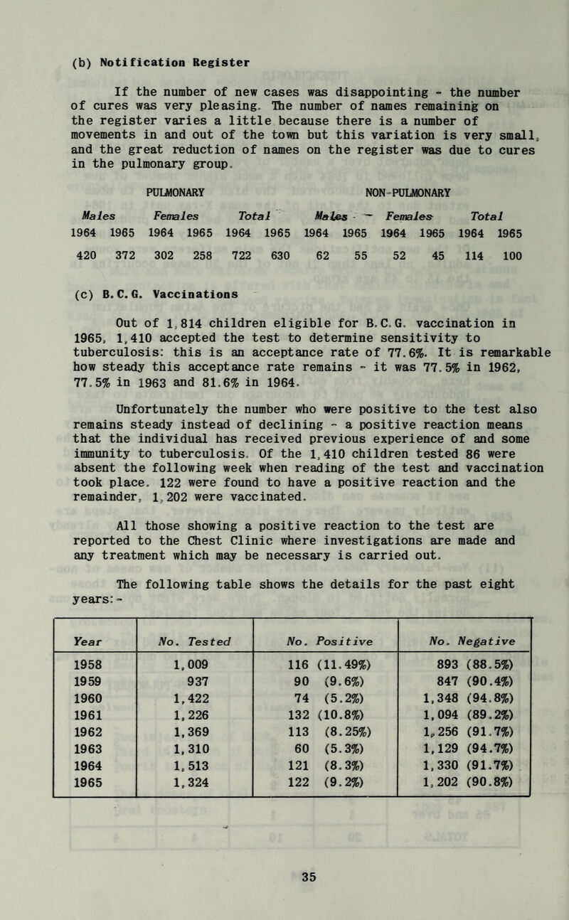 (b) Notification Register If the number of new cases was disappointing = the number of cures was very pleasing. Ihe number of names remaining on the register varies a little because there is a number of movements in and out of the town but this variation is very small, and the great reduction of names on the register was due to cures in the pulmonary group. Males PUUMONARY Females Total NON-PULMONARY MaVes - ~ Females Total 1964 1965 1964 1965 1964 1965 1964 1965 1964 1965 1964 1965 420 372 302 258 722 630 62 55 52 45 114 100 (c) B.C.G. Vaccinations Out of 1,814 children eligible for B.C. G. vaccination in 1965, 1,410 accepted the test to determine sensitivity to tuberculosis: this is an acceptance rate of 77.6%. It is remarkable how steady this acceptance rate remains - it was 77.5% in 1962, 77.5% in 1963 and 81.6% in 1964. Unfortunately the number who were positive to the test also remains steady instead of declining - a positive reaction means that the individual has received previous experience of and some immunity to tuberculosis. Of the 1,410 children tested 86 were absent the following week when reading of the test and vaccination took place. 122 were found to have a positive reaction and the remainder, 1,202 were vaccinated. All those showing a positive reaction to the test are reported to the C!hest Clinic where investigations are made and any treatment which may be necessary is carried out. The following table shows the details for the past eight years: - Year No. Tested No. Positive No. Negative 1958 1,009 116 (11.49%) 893 (88.5%) 1959 937 90 (9.6%) 847 (90.4%) 1960 1,422 74 (5.2%) 1,348 (94.8%) 1961 1,226 132 (10.8%) 1,094 (89.2%) 1962 1,369 113 (8.25%) 1,256 (91.7%) 1963 1,310 60 (5.3%) 1,129 (94.7%) 1964 1,513 121 (8.3%) 1,330 (91.7%) 1965 1,324 122 (9.2%) 1,202 (90.8%)