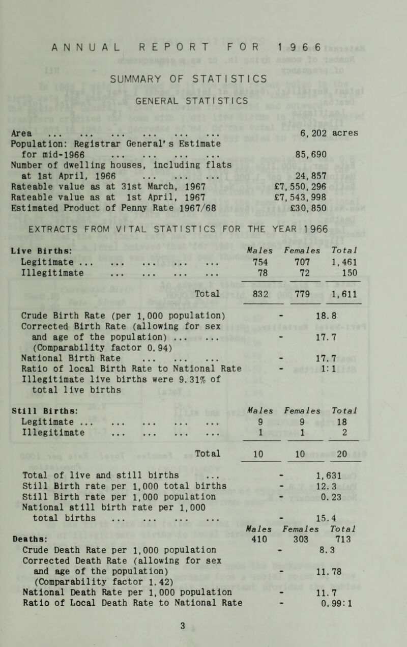 ANNUAL REPORT FOR 1966 SUMMARY OF STATISTICS GENERAL STATISTICS Ar 6 & ••• ••• ••• ••• ••• ••• Population: Registrar General's Estimate 6,202 acres for mid-1966 . Number of dwelling houses, including flats 85,690 at 1st April, 1966 . 24,857 Rateable value as at 31st March, 1967 £7, 550, 296 Rateable value as at 1st April, 1967 £7, 543,998 Estimated Product of Penny Rate 1967/68 £30, 850 EXTRACTS FROM VITAL STATISTICS FOR THE ' YEAR 1966 Live Births: Males Females Total Legitimate ••• ••• ••• ••• ••• 754 707 1,461 Illegitimate . 78 72 150 Total 832 779 1,611 Crude Birth Rate (per 1,000 population) Corrected Birth Rate (allowing for sex 18.8 and age of the population) . (Comparability factor 0.94) 17. 7 National Birth Rate . 17. 7 Ratio of local Birth Rate to National Rate Illegitimate live births were 9.31% of total live births l: 1 Still Births: Males Females Total Legitimate ... ... ... ... ... 9 9 18 Illegitimate . 1 1 2 Total 10 10 20 Total of live and still births 1,631 Still Birth rate per 1,000 total births 12. 3 Still Birth rate per 1,000 population National still birth rate per 1,000 0. 23 tot&1 births ••• ••• ••• ••• 15.4 Males Females Total Deaths: 410 303 713 Crude Death Rate per 1,000 population Corrected Death Rate (allowing for sex 8. 3 and age of the population) (Comparability factor 1.42) 11.78 National Death Rate per 1,000 population 11. 7 Ratio of Local Death Rate to National Rate 0.99:1