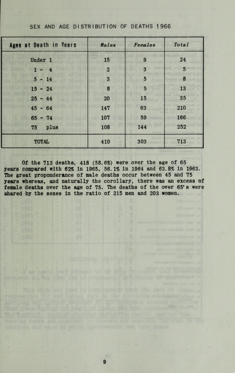 SEX AND AGE DISTRIBUTION OF DEATHS 1966 Ages at Death in Years Males Females Total Under 1 15 9 24 1 - 4 2 3 5 5-14 3 5 8 15 - 24 8 5 13 25 - 44 20 15 35 45 - 64 147 63 210 65 - 74 107 59 166 75 plus 108 144 252 TOTAL 410 303 713 Of the 713 deaths, 418 (58.6%) were over the age of 65 years compared with 62% in 1965, 56.1% in 1964 and 63.8% in 1963. The great preponderance of male deaths occur between 45 and 75 years whereas, and naturally the corollary, there was an excess of female deaths over the age of 75. The deaths of the over 65’s were shared by the sexes in the ratio of 215 men and 203 women.