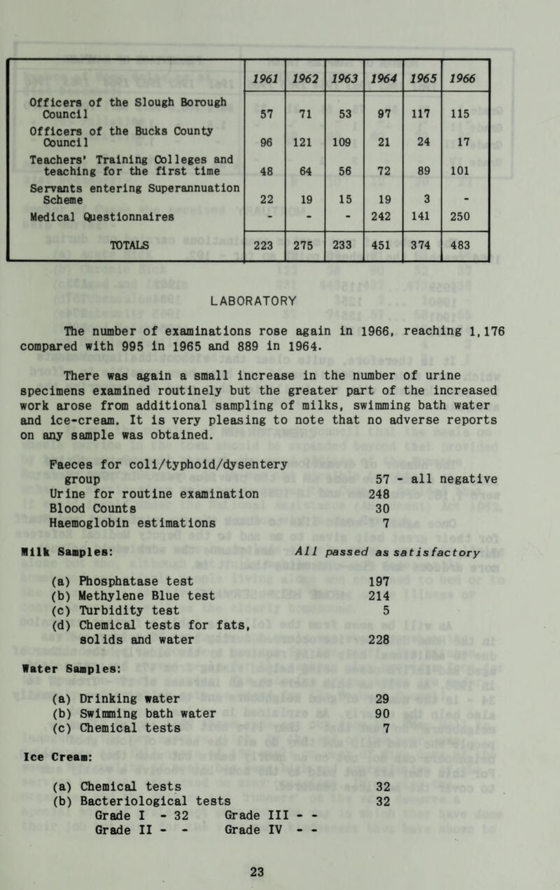 1961 1962 1963 1964 1965 1966 Officers of the Slough Borough Council 57 71 53 97 117 115 Officers of the Bucks County Council 96 121 109 21 24 17 Teachers’ Training Colleges and teaching for the first time 48 64 56 72 89 101 Servants entering Superannuation Scheme 22 19 15 19 3 - Medical Qiestionnaires - - - 242 141 250 TOTALS 223 275 233 451 374 483 LABORATORY The number of examinations rose again in 1966, reaching 1,176 compared with 995 in 1965 and 889 in 1964. There was again a small increase in the number of urine specimens examined routinely but the greater part of the increased work arose from additional sampling of milks, swimming bath water and ice-cream. It is very pleasing to note that no adverse reports on any sample was obtained. Faeces for coli/typhoid/dysentery group 57 - all negative Urine for routine examination Blood Counts Haemoglobin estimations Milk Samples: (a) Phosphatase test (b) Methylene Blue test (c) Turbidity test (d) Chemical tests for fats, solids and water Water Samples: (a) Drinking water (b) Swimming bath water (c) Chemical tests Ice Cream: (a) Chemical tests (b) Bacteriological tests Grade I - 32 Grade Grade II - - Grade 248 30 7 All passed as sat is factory 197 214 5 228 29 90 7 32 32 III - - IV - -