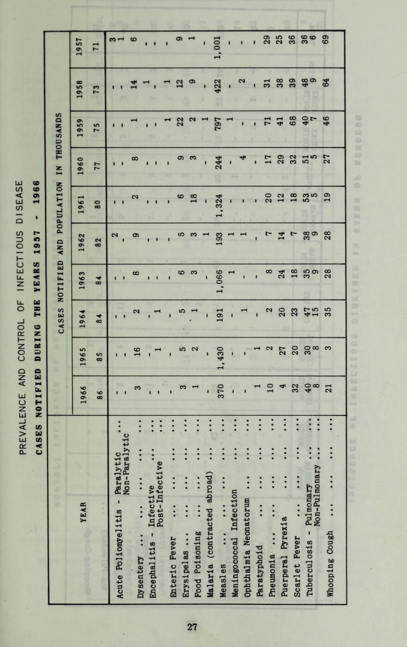 PREVALENCE AND CONTROL OF INFECTIOUS DISEASE CASES NOTIFIED DURING THE YEARS 1957 - 1966 r- CO h CO • 05 1 H 1 o I 29 25 36 CO CO 05 O' o H GO %n ro 14 1 1 12 9 CM 1 CM CM l i 31 38 39 00 05 T* s ON rr H CA Q f-H CM CM z u-> m 1 1 • < ON t- t— C/3 H sc h 1 1 T* r- 05 CM rH ID r- i i 1 1 T* 1 i ^H CM 00 m CM z O' r- CM ►H H z o HH CM co oo o CM 00 oo m 05 H i i i »—< 1 CM 1 1 i CM f-H rH m f-H < ON 00 00 » 3 H CL o CL CM 05 1 no CO rH CO f-H T* 00 05 00 NO CM i » 1 05 i f-H 00 CM z On ao H < Q u 1 1 bu NO i i 1 1 CO 1 i CM rH oo CM O' GO o H pH o c/3 CM 1 1 no *-< i f-H rH CM O 00 c- m m u i 1 05 1 i CM CM ^ f-H oo c/3 ON GO - T—< < f-H O CO m cm i o »-H CM C~ o O 00 oo NO VO 1 1 H i 1 00 1 1 CM CM CO O' CO rH H CO 1 1 CO »-* 1 o rH o rT CM O 00 f-H NO i i 1 r- 1 1 H 00 CM O' GO CO *-H o •H 4-> >> • O *”“* • 4-> Lh 0) >> aJ > fH u cd i • 4-5 • • • T3 • • • • • cd • Sh C o • • • cd • • • • • • c • ££ • <d a> > vi • • • e • c • • * • • fci • cc 1 fH C 4-> HH O 1 • • • ■8 o •H 4-5 E 3 C p o Cl • < 03 4-> • • • o u • • • e • • w Vi CO • • • 05 0) o • • • f-H C • >* 4-> ££ 4-> P Vi C 4-> cd ad fH £z <d t—i C X a • &D Sh o • <d i -C Lh • c 4-5 ■3 0) • Sh Sh Of) 6 CO 05 • -H c z • £ 0) 03 > C o O T3 fH o v> 0) CO o o o ad ■H 0> C/3 o £ 5 [x* CO CO V-p o ■H o aj f-H &- O b£> o E jC fH cd f-H a) jC O 0) o th a a- cd CO fH 0) a •3 a >> c o Sh & 4-5 CD 3 O C *r4 G Sh rH c 5 4-5 Id f-H Sh a 4-> 0) 0) (D to T3 ad co *»H cd 3 Sh Sh 05 o S3 W o -u >> o r—1 Cd c x: Sh 0) CD cd -Q o O >> < Q c Ed C Sh O fl Ed Bu os a> S 2S £ a o £ £ £ o CO g €