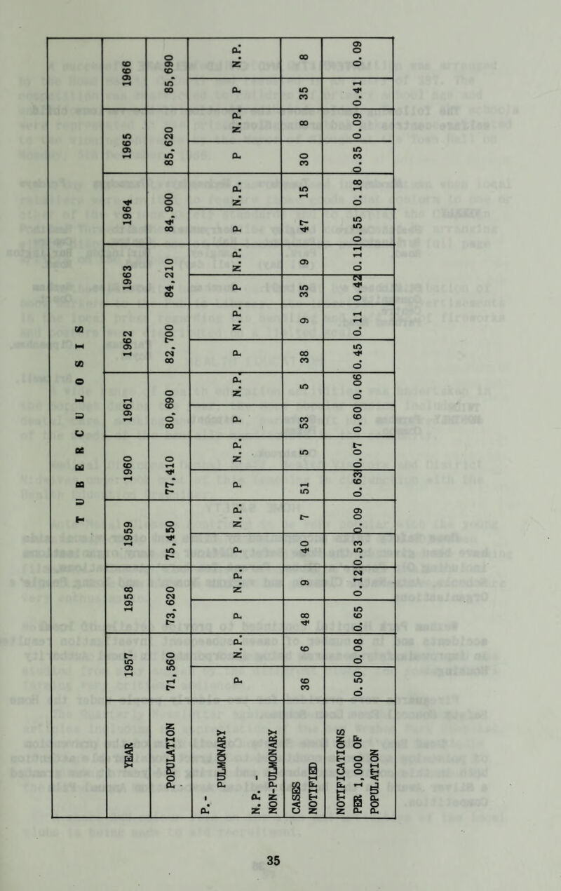 05 cl O o • 00 • CO 05 z o CO 05 CO *H m rH CO Cl m T* CO • o CL 05 • 00 o o Z • lO c* o CO CO 05 — m rH m CL o CO 00 CO • o oo CL m rH § Z rH d 05 rH tr- m m 00 CL d rH Cl rH o • 05 • CO rH Z o 05 rH 0. in N T* 00 CO d CL rH • 05 rH <« o z • Ol CO o o HH 05 • in CL 00 Tt< CO 00 CO o o CL m CO o J 1961 o 05 CO o z‘ o B CL CO o CO U 00 in o CL OS m o o o z‘ • u CO H o 05 CO CQ H c-~ CL rH CO c- m o Cl 05 |-4 • i> o 05 o Z • m m Q 05 H o CO in CL m • o CL 05 C*l rH CO o z' in CNJ 05 CO rH m. m CO CL 00 CO c- rf a o CL 00 • CO o t> o z • in 05 CO m o H o rH CL CO m c~ CO • o z o >-< CO H 8g $ § Du O S 3 § o hH H o 5 £ E SE a S 3 o o ►H H O i HH »-H • < Cl Qu f Cl CL l Z 8 & W E-* P rH & CL # o < O o o Cl Z z O Z z Cl CL