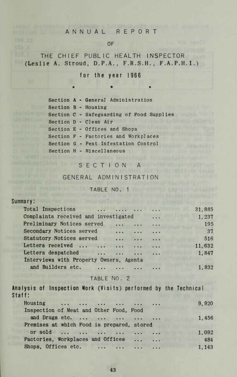 ANNUAL REPORT OF THE CHIEF PUBLIC HEALTH INSPECTOR (Leslie A. Stroud, D.P.A., F.R.S.H., F.A.P.H.I.) for the year 1966 * * * Section A Section B Section C Section D Section E Section F Section G Section H Genera] Administration Housing Safeguarding of Food Supplies Clean Air Offices and Shops Factories and Workplaces Pest Infestation Control Mi seel 1aneous SECTION A GENERAL ADMINISTRATION TABLE NO. 1 Summa r y: Total Inspections 31,885 Complaints received and investigated ... 1,237 Preliminary Notices served . 195 Secondary Notices served 37 Statutory Notices served 516 Letters received . 11,632 Letters despatched 1,847 Interviews with Property Owners, Agents and Builders etc. . 1,832 TABLE NO. 2 Analysis of Inspection Work (Visits) performed by the Technical Staff: Housing . 9,920 Inspection of Meat and Other Food, Food and Drugs etc. 1,456 Premises at which Food is prepared, stored or sold ... ... ... ... ... ... 1,092 Factories, Workplaces and Offices . 484 Shops, Offices etc. . 1,143