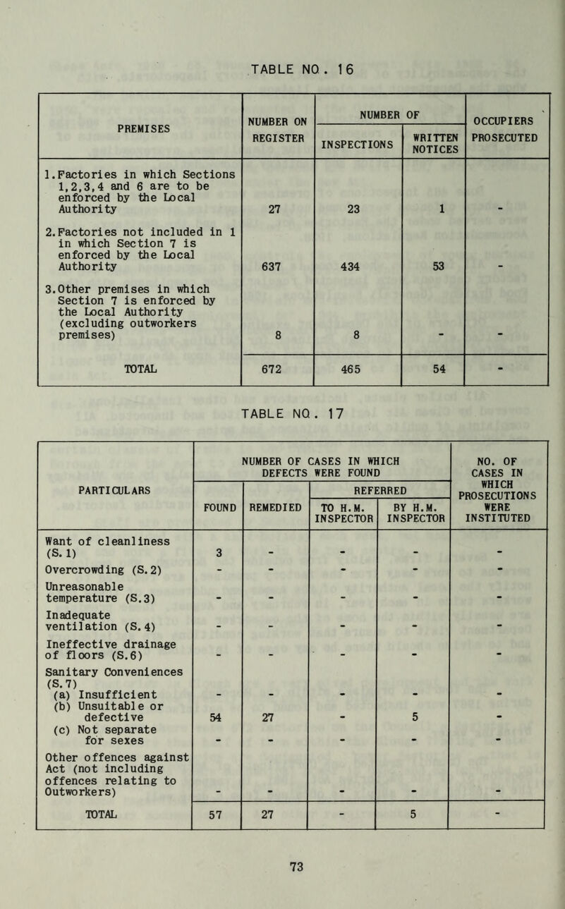 NUMBER ON REGISTER NUMBER OF OCCUPIERS PREMISES INSPECTIONS WRITTEN NOTICES PROSECUTED 1.Factories in which Sections 1,2,3,4 and 6 are to be enforced by the Local Authority 27 23 1 2.Factories not included in 1 in ^ich Section 7 is enforced by the Local Authority 637 434 53 3.Other premises in wliich Section 7 is enforced by the Local Authority (excluding outworkers premises) 8 8 • TOTAL 672 465 54 - TABLE NO . 17 NUMBER OF DEFECTS CASES IN WHICH WERE FOUND NO. OF CASES IN PARTICULARS REFERRED WHICH PROSECUTIONS WERE INSTITUTED FOUND REMEDIED TO H.M. INSPECTOR BY H.M. INSPECTOR Want of cleanliness (S. 1) 3 - - - - Overcrowding (S.2) - - - - - Unreasonable temperature (S.3) - - - - - Inadequate ventilation (S.4) - - - Ineffective drainage of floors (S.6) - - - - • Sanitary Conveniences (S.7) (a) Insufficient (b) Unsuitable or defective 54 27 • 5 • (c) Not separate for sexes - - - - - Other offences against Act (not including offences relating to Outworkers) TOTAL 57 27 - 5 -