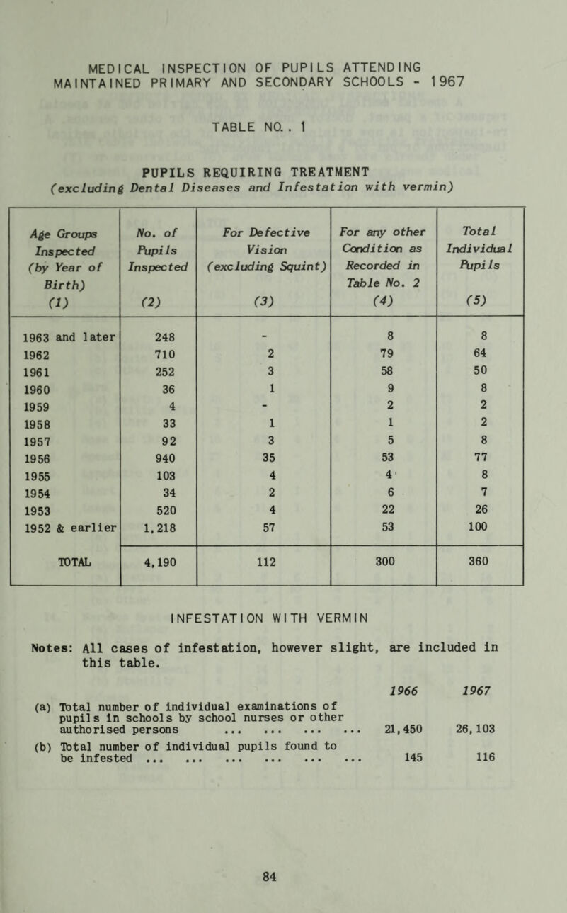 MEDICAL INSPECTION OF PUPILS ATTENDING MAINTAINED PRIMARY AND SECONDARY SCHOOLS - 1967 TABLE NO. . 1 PUPILS REQUIRING TREATMENT (excluding Dental Diseases and Infestation with vermin) Age Groups Inspected (by Year of Birth) (1) No. of Pupils Inspected (2) For Defective Vision (excluding Squint) (3) For any other Condition as Recorded in Table No. 2 (4) Total Individual Pjpils (5) 1963 and later 248 - 8 8 1962 710 2 79 64 1961 252 3 58 50 1960 36 1 9 8 1959 4 - 2 2 1958 33 1 1 2 1957 92 3 5 8 1956 940 35 53 77 1955 103 4 4' 8 1954 34 2 6 7 1953 520 4 22 26 1952 & earlier 1,218 57 53 100 TOTAL 4,190 112 300 360 INFESTATION WITH VERMIN Notes; All cases of infestation, however slight, are included in this table. 1966 1967 (a) Total number of Individual examinations of pupils in schools by school nurses or other authorised persons . 21,450 26,103 (b) Total number of individual pupils found to be infested. 145 116