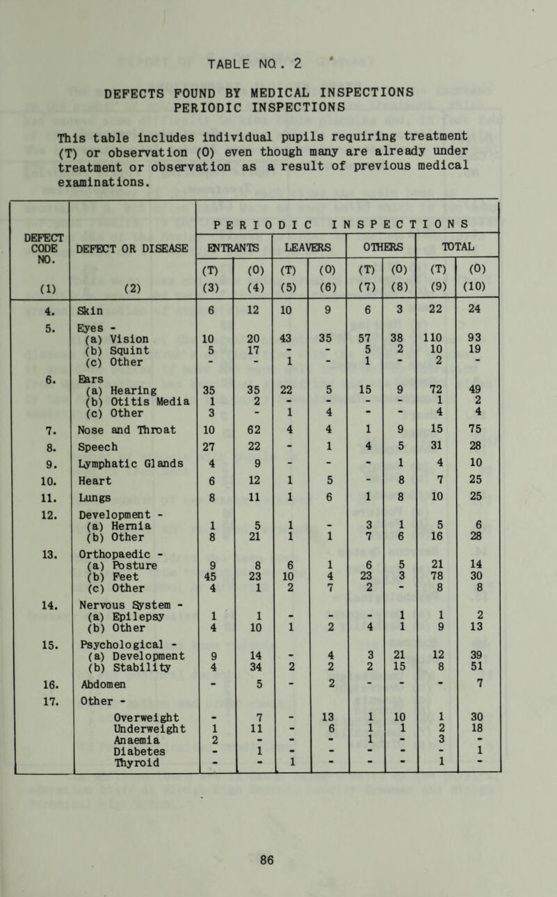TABLE NQ. 2 DEFECTS FOUND BY MEDICAL INSPECTIONS PERIODIC INSPECTIONS This table includes Individual pupils requiring treatment (T) or observation (0) even though many are already under treatment or observation as a result of previous medical examinations. P E RIO D I C I ^ S P E C T ION S DEFECT CODE DEFECT OR DISEASE ENTRANTS LilliAVblKiS OTHEJIS TOTAL NO • (T) (0) (T) (0) (T) (0) (T) (0) (1) (2) (3) (4) (5) (6) (7) (8) (9) (10) 4. Skin 6 12 10 9 6 3 22 24 5. Eyes - (a) Vision 10 20 43 35 57 38 no 93 (b) Squint 5 17 - - 5 2 10 19 (c) Other - - 1 - 1 • 2 • 6. Ears (a) Hearing 35 35 22 5 15 9 72 49 (b) Otitis Media 1 2 - - - 1 2 (c) Other 3 - 1 4 • • 4 4 7. Nose and Throat 10 62 4 4 1 9 15 75 8. Speech 27 22 - 1 4 5 31 28 9. L4ymphatlc Glands 4 9 - - - 1 4 10 10. Heart 6 12 1 5 - 8 7 25 11. Lungs 8 11 1 6 1 8 10 25 12. Development - (a) Hernia 1 5 1 - 3 1 5 6 (b) Other 8 21 1 1 7 6 16 28 13. Orthopaedic - (a) Posture 9 8 6 1 6 5 21 14 (b) Feet 45 23 10 4 23 3 78 30 (c) Other 4 1 2 7 2 - 8 8 14. Nervous System - (a) Epilepsy 1 1 - - - 1 1 2 (b) Other 4 10 1 2 4 1 9 13 15. Psychological - (a) Development 9 14 - 4 3 21 12 39 (b) Stability 4 34 2 2 2 15 8 51 16. Abdomen - 5 - 2 - - - 7 17. Other - Overweight • 7 - 13 1 10 1 30 Underweight 1 11 - 6 1 1 2 18 Anaemia 2 - • - 1 - 3 - Diabetes • 1 • - - - - 1 Thyroid - - 1 • • • 1 •
